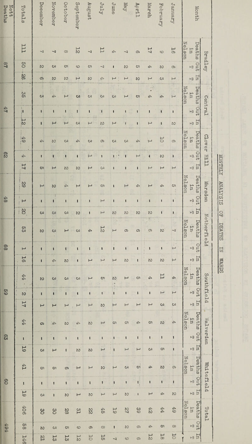 July June May 111 si SI CO 12 s 11 ih -s 03 17 CD 91 Deaths in Nelson GO P P 87 cn o ro 03 cn CD cn S] t ro cn ih to 03 o 1-3 P d P-* t—1 CD ro 05 03 ro ro M ro H | H to H 03 1—1 . M t-3 P 03 cn 03 ih H 03 03 03 03 H cn • i£> H | Deaths in Nelson O ©•' P' 47 i jt i i 1 ! l 1 1 1 i 1 i 1 o i-3 £ ct P P (—1 !h ;to i H H 03 f—1 ro H 1 l H i ro M 1-3 P i iih i CD i ro 03 03 03 03 03 H 10 03 Deaths in Nelson Q H O < © 62 ih ■ i < 1 M 1 1 1 * 1 H i ro « o H3, C c+ hi H* 17 cn H ro ro H 03 1 1 1 I—* H l-1 ; m H3 P H t—1 L . CO 1 H ro H H cn 1 t—1 H cn Deaths in Nelson Marsden 48 H ! 1 i i 1 1 H 1 1 1 1 i i o h3 £ e+ .Tb. 03 03 03 ro 1 H ro ro ro ro i i M ‘H3 P 3 C+ PJ Ms H* © 12 Deaths in Nelson 68 1 c+ 16 ro H K3 P • ff 11 Deaths . _. in_ Nelson o P c+ ' 59 ct- © 1—* h ‘ H ! -<3 1 M H H (—1 ro M 44 03 ro ih ro H cn cn cn ro Deaths in Nelson P H < © P © P o c+ 19 H 03 cn 1 H 1-3 P. 41 cn cn 03 H H ro H 03 cn' l£> to 03 Deaths in Nelson S H* c+ © 60 li 1 1 1 o 1-3 P C-t- 1-+) H' H 03 1 ro ro M 1-3 P h o 05 30 03 o 28 03 H 22 45 19 27 39 to 44 49 Deaths in Nelson Total 494 cn CO ro 03 cn CD 03 CO 1 ro 03 ih cn CO o 1-3 P c+ 146 H 03 ■s CD H MONTHLY ANALYSIS OF DEATHS IN WARDS