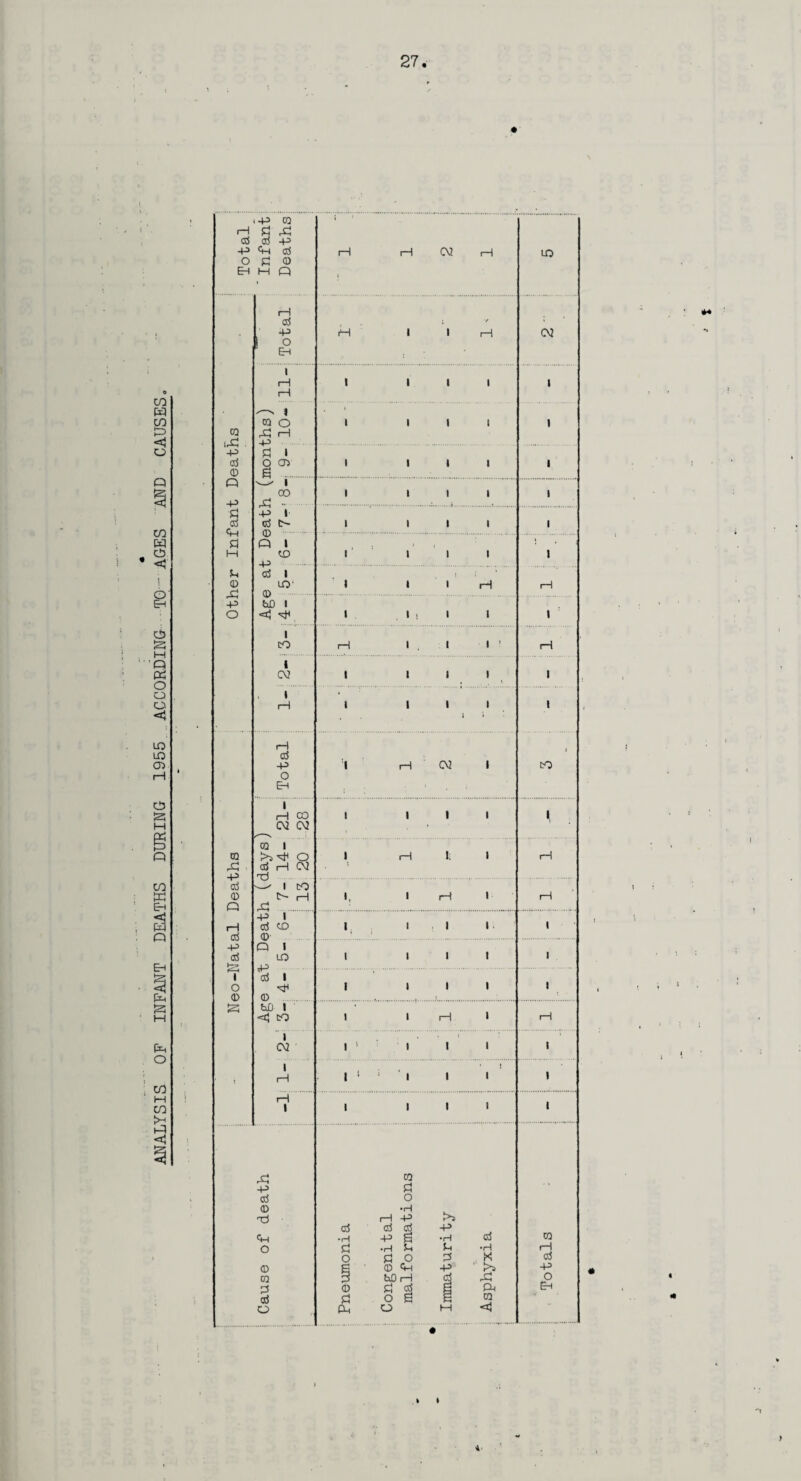 ANALYSIS OF INFANT DEATHS DURING 1955 ACCORDING TO—AGES AND CAUSES .•P CQ 1-1 1 1-1 ^ 1 . CQ >X . rC 1-1 44> © 6 . Q ^ i a Q » . , -p (1) fc© 1 1 1 1 1 • l 1 rH 00 02 02 t 1 1 1 1, CQ 1 EQ O i 1-1 li 1 1-1 X ■ d rH 02 -p rH d —^ 1 CO © H i, 1 rH 1 rH Q X . -p l i i—1 d -p d co © i. 1 . i 1 i Q 1 1 d LO i 1 i i. 4-3 • d i i o i 1 i 1 © © . S3 feD » <s* cO i i i—i i i—1 1 i 02 i 1 1 i 1 i 1 1 } i ■ 1 H i 1 1 i 1 rH i i i 1 i 1 X CQ -p £ d o © •rH X H -P d d d -p d •rH -P S •H CQ o d •H f-. •H rH o p o 0 K d © © <n p -p ca H fciO i—1 d X o d © £ d Pr Eh d P o e 6 CQ O X o M <J ... I I *