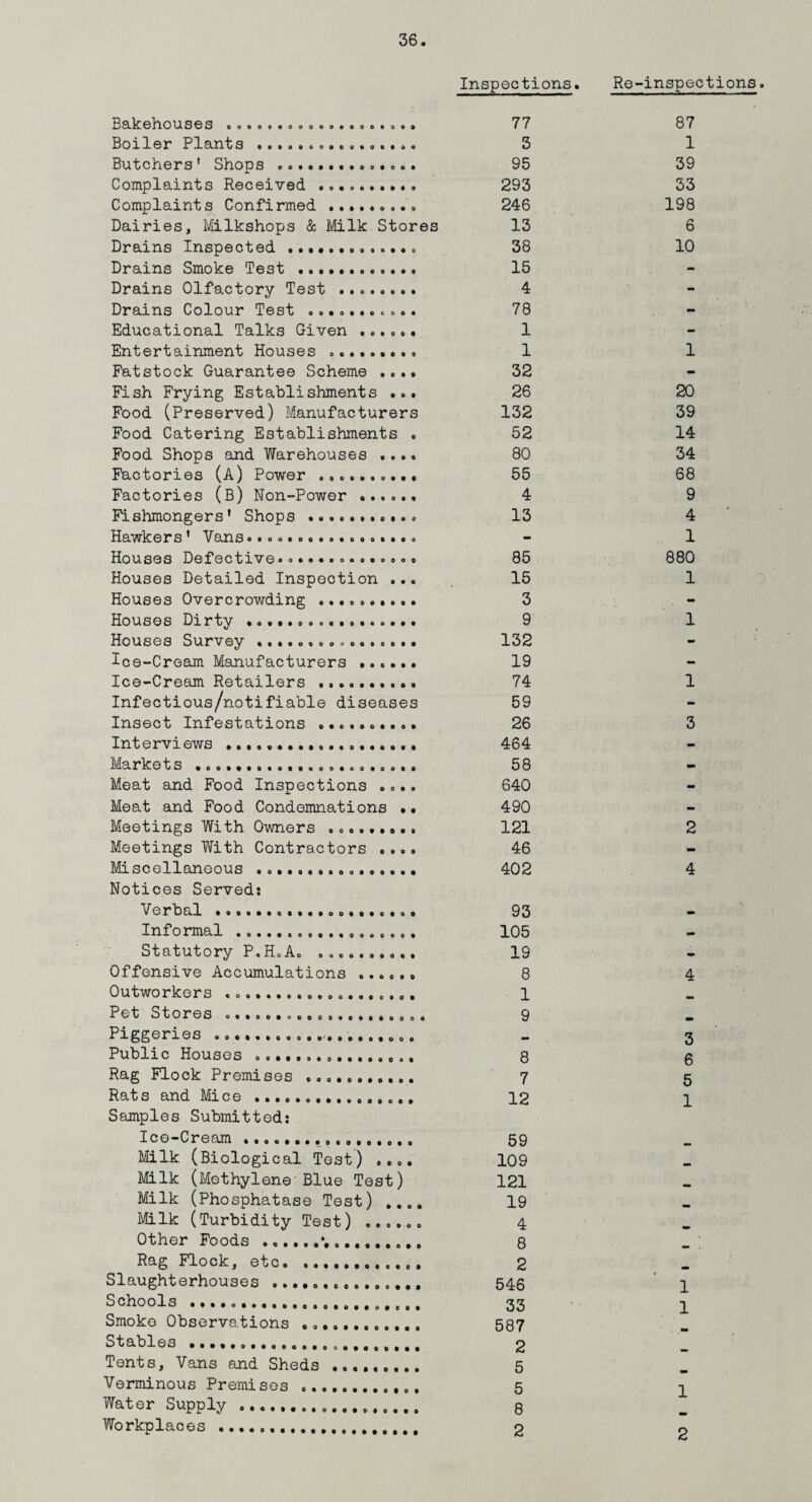 BakehO U S 0 S ooooobooo.o.ooo.o.® Boiler Plants ........... Butchers' Shops ....... Complaints Received .. Complaints Confirmed ..... Dairies, Milkshops & Milk Stores Drains Inspected ..... Drains Smoke Test ............ Drains Olfactory Test ........ Drains Colour Test ........... Educational Talks Given ...... Entertainment Houses ......... Fatstock Guarantee Scheme .... Fish Frying Establishments ... Food (Preserved) Manufacturers Food Catering Establishments . Food Shops and Warehouses .... Factories (A) Power .......... Factories (B) Non-Power ...... Fishmongers' Shops ........... Hawkers' Vans................. Houses Defective®.«.•.«....... Houses Detailed Inspection ... Houses Overcrowding .......... Houses Dirty ................. Houses Survey ................ Ice-Cream Manufacturers ...... Ice-Cream Retailers ... Infectious/notifiable diseases Insect Infestations .......... Interviews ................... Markets .... Meat and Food Inspections .... Meat and Food Condemnations .. Meetings With Owners ......... Meetings With Contractors .... Miscellaneous ................ Notices Served: Verbal ... Informal .................. Statutory P.H.A. .......... Offensive Accumulations ...... Outworkers ................... Pet Stores .................... Piggeries .................... Public Houses ... Rag Flock Premises ........... Rats and Mice ................ Samples Submitted: Ice-Cream... Milk (Biological Test) .... Milk (Methylene Blue Test) Milk (Phosphatase Test) .... Milk (Turbidity Test) ...... Other Foods Rag Flock, etc. ............ Slaughterhouses Schools ..... Smoko Observations ............ Stables ... Tents, Vans and Sheds .. Verminous Premises ... Water Supply ... Workplaces .. Inspections. Re-inspections. 77 87 3 1 95 39 293 33 246 198 13 6 38 10 15 - 4 - 78 - 1 mm 1 1 32 mm 26 20 132 39 52 14 80 34 55 68 4 9 13 4 - 1 85 880 15 1 3 mm 9 1 132 mm 19 — 74 1 59 - 26 3 464 mm 58 - 640 mm 490 - 121 2 46 - 402 4 93 105 - 19 • 8 4 1 — 9 _ - 3 8 6 7 5 12 1 59 109 a* 121 — 19 mm 4 mm 8 mm 2 mm 546 1 33 1 587 *■ 2 mm 5 mm 5 1 8 mm 2 2