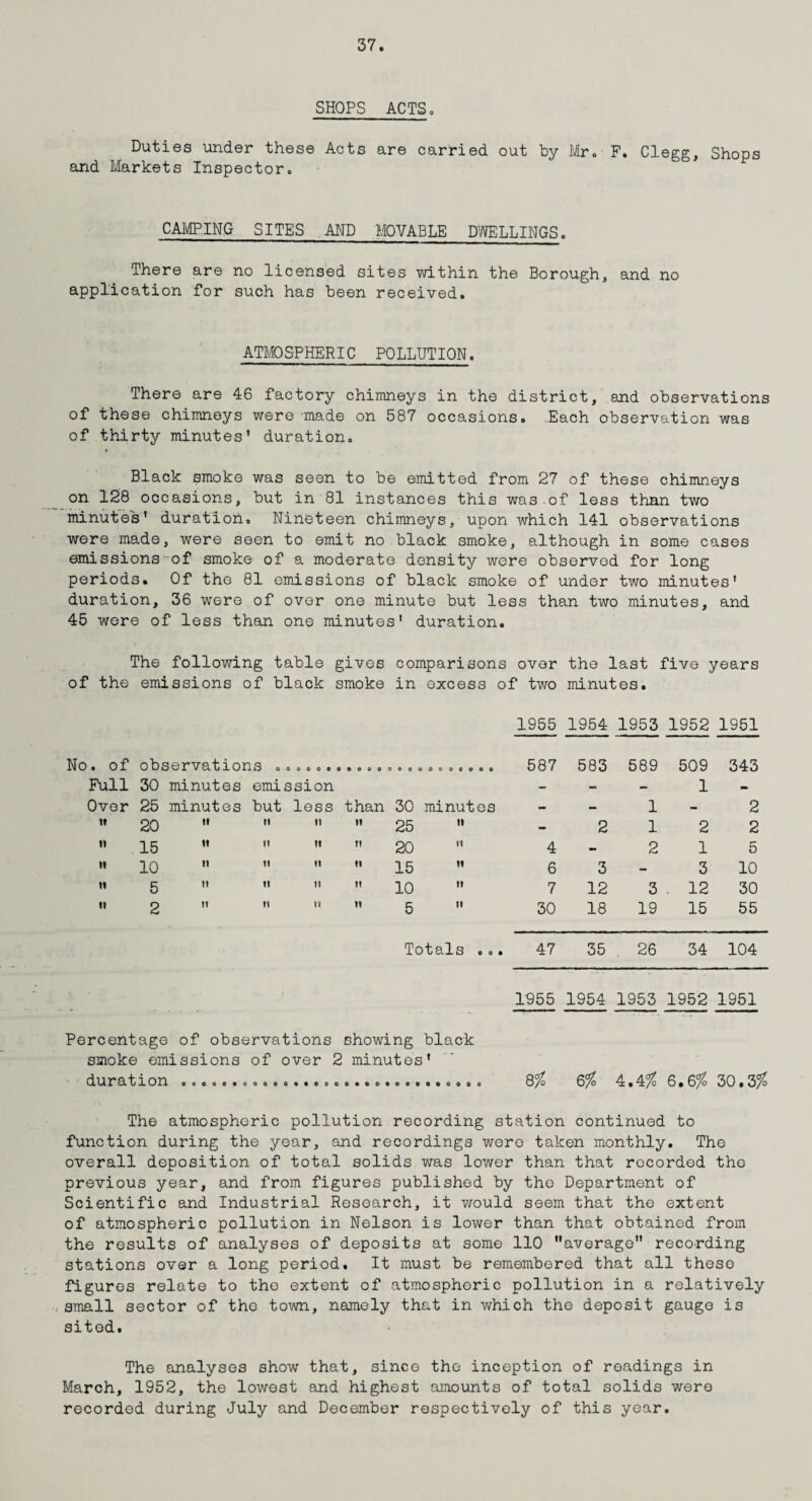 SHOPS ACTS. Duties under these Acts are carried out by Mr. F. Clegg, Shops and Markets Inspector. CAMPING SITES _ AND MOVABLE DWELLINGS. There are no licensed sites within the Borough, and no application for such has been received. ATMOSPHERIC POLLUTION. There are 46 factory chimneys in the district, and observations of these chimneys were made on 587 occasions. Each observation was of thirty minutes' duration. Black smoke was seen to be emitted from 27 of these chimneys on 128 occasions, but in 81 instances this was.of less than two minutes' duration. Nineteen chimneys, upon which 141 observations were made, were seen to emit no black smoke, although in some cases emissions of smoke of a moderate density were observed for long periods. Of the 81 emissions of black smoke of under two minutes' duration, 36 were of over one minute but less than two minutes, and 45 were of less than one minutes' duration. The following table gives comparisons over the last five years of the emissions of black smoke in excess of two minutes. 1955 1954 1953 1952 1951 No. of observations . o o O O 0 0 » 0 0 0 O 0 o o 0 O o 0 O 0 0 587 583 589 509 343 Full 30 minutes emission - - - 1 » Over 25 minutes but less than 30 minutes — - 1 - 2 it 20   it tt 25 it - 2 1 2 2 it 15  tt u 20 tl 4 — 2 1 5 it 10  ti tt 15 tt 6 3 — 3 10 tt 5   tt tt 10 tt 7 12 3 . 12 30 it 2   tt it 5 tt 30 18 19 15 55 Totals .. . 47 35 , 26 34 104 1055 1954 1953 1952 1951 Percentage of observations showing black smoke emissions of over 2 minutes' duration ooooo»oo......ooo«oo..0.0.00.0 8^ 6/^ 4.4/^ 6• 6^ 30.3^o The atmospheric pollution recording station continued to function during the year, and recordings were taken monthly. The overall deposition of total solids was lower than that recorded the previous year, and from figures published by the Department of Scientific and Industrial Research, it would seem that the extent of atmospheric pollution in Nelson is lower than that obtained from the results of analyses of deposits at some 110 average recording stations over a long period. It must be remembered that all these figures relate to the extent of atmospheric pollution in a relatively small sector of the town, namely that in which the deposit gauge is sited. The analyses show that, since the inception of readings in March, 1952, the lowest and highest amounts of total solids were recorded during July and December respectively of this year.