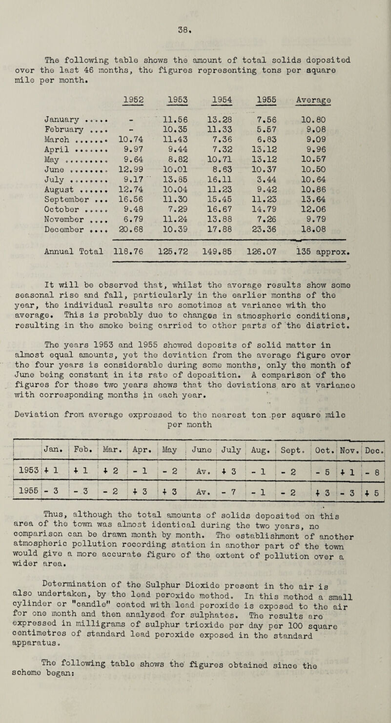 The following table shows the amount of total solids deposited over the last 46 months, the figures representing tons per square mile per month. 1952 1953 1954 1955 Average January ..... — 11.56 13.28 7.56 10.80 February .... 10.35 11.33 5.57 9.08 March ....... 10.74 11.43 7.36 6.83 9.09 April .. o. •.. 9.97 9.44 7.32 13.12 9.96 M 04 o o o • o • o 9.64 8.82 10.71 13.12 10.57 June ........ 12.99 10.01 8.63 10.37 10.50 July ........ 9.17 13.85 16.11 3.44 10.64 August .. 12.74 10.04 11.23 9.42 10.86 September ... 16.56 11.30 15.45 11.23 13.64 October ..... 9.48 7.29 16.67 14.79 12.06 November .... 6.79 11.24 13.88 7.26 9.79 December .... 20.68 10.39 17.88 23.36 18.08 Annual Total 118.76 125.72 149.85 126.07 135 approx It will be observed that, whilst the average results show some seasonal rise and fall, particularly in the earlier months of the year, the individual results are sometimes at variance with the average. This is probably due to changes in atmospheric conditions, resulting in the smoke being carried to other parts of the district. The years 1953 and 1955 showed deposits of solid matter in almost equal amounts, yet the deviation from the average figure over the four years is considerable during some months, only the month of June being constant in its rate of deposition. A comparison of the figures for these two years shows that the deviations are at variance with corresponding months in each year. Deviation from average expressed to the nearest ton .per square mile per month Jan. | Feb. Mar. Apr. | May June July ! i bO 3 Sept. | Oct. Nov. i Dec.i | 1953 4- 1 1 + 1 4- 2 - 1 j - 2 Av. 4- 3 - 1 - 2 1 “ 5 4- 1 j - 8 j | 1955 i - 3 i | - 3 - 2 4- 3 | + 3 Av. - 7 - 1 - 2 + 3 - 3 1+ 5 | | Thus, although the total amounts of solids deposited on this area of the town was almost identical during the two years, no comparison can be drawn month by month. The establishment of another atmospheric pollution recording station in another part of the town would give a more accurate figure of the extent of pollution over a wider area. Determination of the Sulphur Dioxide present in the air is also undertaken, by the lead peroxide method. In this method a small cylinder or candle*’ coated with lead peroxide is exposed to the air for one month and then analysed for sulphates. The results are expressed in milligrams of sulphur trioxide per day per 100 square centimetres of standard lead peroxide exposed in the standard apparatus. The following table shows the figures obtained since the scheme began: