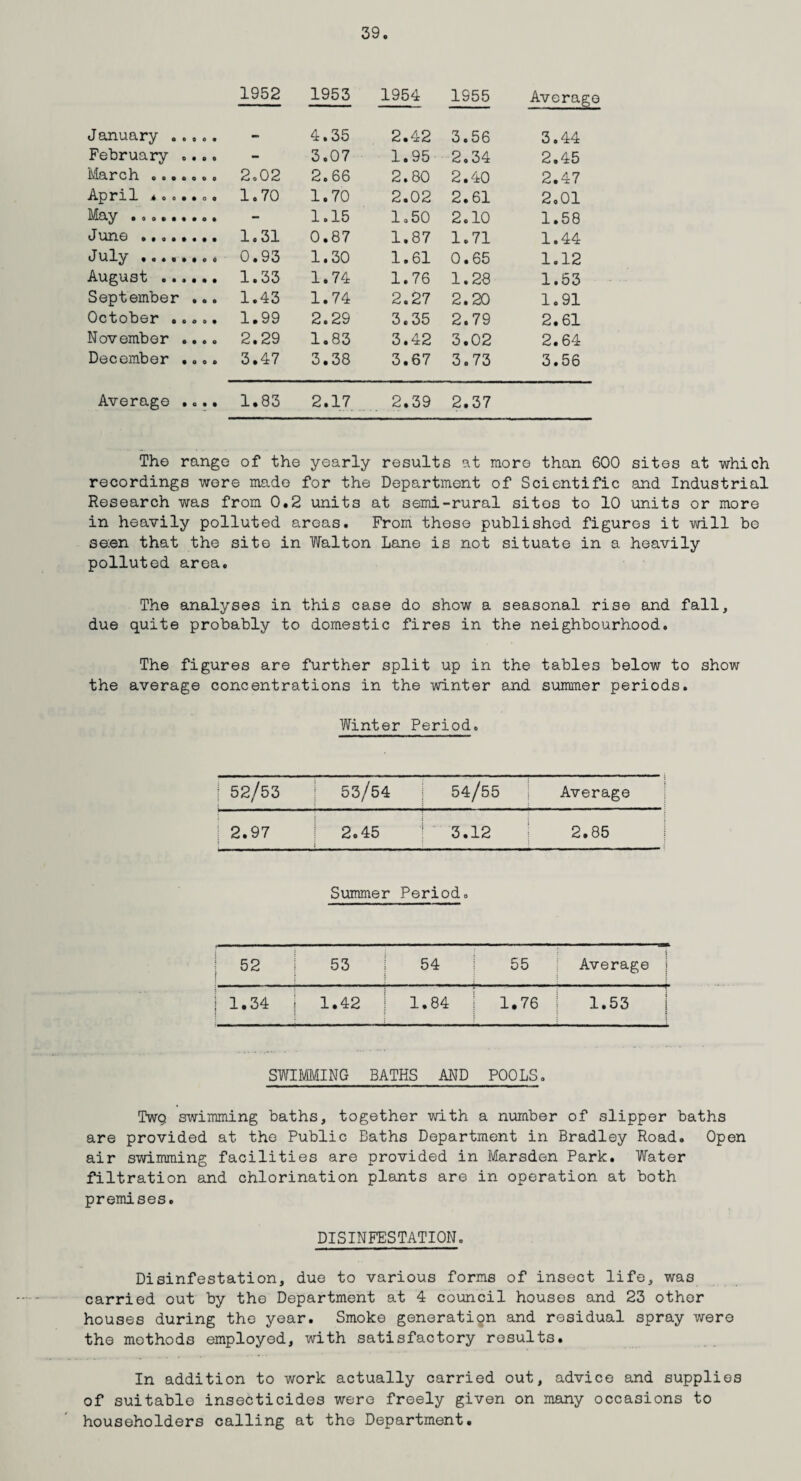 1952 1953 1954 1955 Averag January . - 4.35 2.42 3.56 3.44 February .... - 3.07 1.95 2.34 2.45 March . 2.02 2.66 2.80 2.40 2.47 •Ap IT 1- 1 .4 o o • • o o 1.70 1.70 2.02 2.61 2,01 May ......... - 1.15 1.50 2.10 1.58 June ........ 1.31 0.87 1.87 1.71 1.44 July ........ 0.93 1.30 1.61 0.65 1.12 August . 1.33 1.74 1.76 1.28 1.53 September ... 1.43 1.74 2.27 2.20 1.91 October ..... 1.99 2.29 3.35 2.79 2.61 November .... 2.29 1.83 3.42 3.02 2.64 December ...» 3.47 3.38 3.67 3.73 3.56 Average .... 1.83 2.17 2.39 2.37 The range of the yearly results at more than 600 sites at which recordings wore made for the Department of Scientific and Industrial Research was from 0.2 units at semi-rural sites to 10 units or more in heavily polluted areas. From these published figures it will be se:en that the site in Walton Lane is not situate in a heavily polluted area. The analyses in this case do show a seasonal rise and fall, due quite probably to domestic fires in the neighbourhood. The figures are further split up in the tables below to show the average concentrations in the winter and summer periods. Winter Period. t 52/53 53/54 54/55 Average 2.97 i 2.45 3.12 2.85 Summer Period. 52 t 53 54 55 | Average j 1.34 1.42 1.84 1.76 1.53 SWIMMING BATHS AND POOLS. Twq swimming baths, together with a number of slipper baths are provided at the Public Baths Department in Bradley Road. Open air swimming facilities are provided in Marsden Park. Water filtration and chlorination plants are in operation at both premises. DISINFESTATION. Disinfestation, due to various forms of insect life, was carried out by the Department at 4 council houses and 23 other houses during the year. Smoke generation and residual spray were the methods employed, with satisfactory results. In addition to work actually carried out, advice and supplies of suitable insecticides were freely given on many occasions to householders calling at the Department.