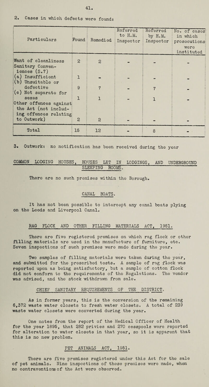 2. Cases in which defects were found: 1 : : i \ Particulars i i : Found Remedied Referred to H.M. Inspector Referred by H.M. Inspector No. of cases in which prosecutions were instituted j Want of cleanliness 2 2 •* | |Sanitary Conven- i iences (S.7) |(a) Insufficient 1 [ i |(b) Unsuitable or i defective 9 7 7 i — ;(c) Not separate for sexes 1 1 1 1 : mother offences against the Act (not includ- | ing offences relating to Outwork) 2 2 i j j Total i 15 12 — 8 - ■■ ii ■ i ! 3* Outwork: no notification has been received during the year COMMON LODGING HOUSES, HOUSES LET IN LODGINGS, AND UNDERGROUND SLEEPING ROOMS. ~~ There are no such premises within the Borough. CANAL BOATS. It has not been possible to intercept any canal boats plying on the Leeds and Liverpool Canal. RAG FLOCK AND OTHER FILLING MATERIALS ACT, 1951. There are five registered premises on which rag flock or other filling materials are used in the manufacture of furniture, etc. Seven inspections of such premises were made during the year. Two samples of filling materials were taken during the year, and submitted for the prescribed tests. A sample of rag flock was reported upon as being satisfactory, but a sample of cotton flock did not conform to the requirements of the Regulations. The vendor was advised, and the stock withdrawn from sale. CHIEF SANITARY REQUIREMENTS OF THE DISTRICT. As in former years, this is the conversion of the remaining 6,372 waste water closets to fresh water closets. A total of 239 waste water closets were converted during the year. One notes from the report of the Medical Officer of Health for the year 1895, that 282 privies and 270 cesspools were reported for alteration to water closets in that year, so it is apparent that this is no new problem. PET ANIMALS ACT, 1951. There are five premises registered under this Act for the sale of pet animals. Nine inspections of these premises were made, when no contraventions of the Act were observed.