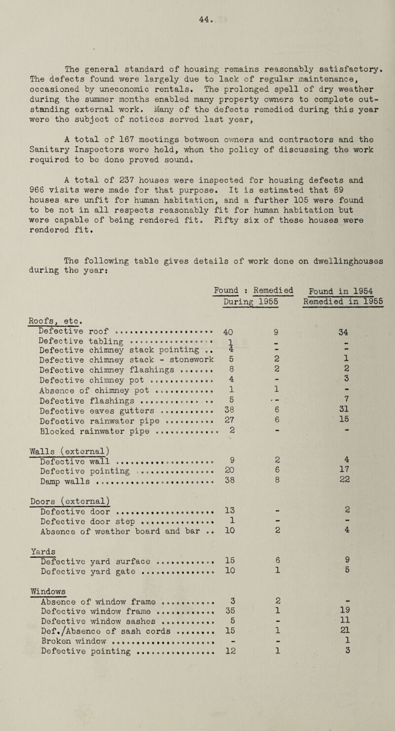 The general standard of housing remains reasonably satisfactory. The defects found were largely due to lack of regular maintenance, occasioned by uneconomic rentals. The prolonged spell of dry weather during the summer months enabled many property owners to complete out¬ standing external work. Many of the defects remedied during this year were the subject of notices served last year, A total of 167 meetings between owners and contractors and the Sanitary Inspectors were held, when the policy of discussing the work required to be done proved sound. A total of 237 houses were inspected for housing defects and 966 visits were made for that purpose. It is estimated that 69 houses are unfit for human habitation, and a further 105 were found to be not in all respects reasonably fit for human habitation but were capable of being rendered fit. Fifty six of these houses were rendered fit. The following table gives details of work done on dwellinghouses during the year: Roofs, etc. Defective roof .. Defective tabling Defective chimney stack pointing ., Defective chimney stack - stonework Defective chimney flashings Defective chimney pot Absence of chimney pot Defective flashings ............ Defective eaves gutters Defective rainwater pip© ...... Blocked rainwater pip© Found : Remedied During 1955 ■ 40 9 OODOOOOOOCOOOOOfcO Q 0 9 0 0 0 0 ooooooooooooo oooocooooo ooooooooaoo 0099000000000 Walls (external) Defective wall o..o.......o....«»o. Defective pointing ............... Damp walls «.o»»...eoo».oo.».»oo»o® 1 4 5 8 4 1 5 38 27 2 9 20 38 Doors (external) Defective door .................... 13 Defective door step.. 1 Absence of weather board and bar .. 10 2 2 6 6 2 6 8 Found in 1954 Remedied in 1955 34 1 2 3 7 31 15 4 17 22 2 4 Yards Defective yard surface ooooooooooqo Windows Absence of window frame Defective window frame Defective window sashes Def./Absence of sash cords Broken window .. Defective pointing ....... 00000900000 OOCQOOOOOOO 15 Defective yard gate ... 10 3 35 5 15 12 6 1 2 1 1 1 9 5 19 11 21 1 3
