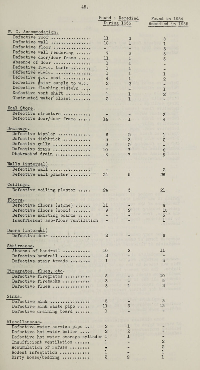 Found : ^Remedied During 1955 W. C. Accommodation. Defective roof . H 3 Defective wall 10 1 Defective floor ..... Defective wall rendering . 7 2 Defective door/door frame ..... 11 1 Absence of door ....... ... 1 1 Defective f.w.c. basin ......., 1 1 Defective w.w.c. 1 p Defective w.c. seat .. 4 1 Defective ffater supply to w.c. 2 2 Defective flushing cistern .... Defective vent shan’t .y{.... 1 1 Obstructed water closet ....... 2 1 Coal Store. Defective structure ........... Defective door/door frame ..... 14 1 Drainage. Defective tippler ............. Q 2 Defective dishbrick ........... 3 3 Defective gully ............... 2 2 Defective drain ............... 10 7 Obstructed drain .............. 8 7 Walls (internal) ••• Defective wall .e.eoo....oo«.oo — — Defective wall plaster .. 34 5 Ceilings. Defective ceiling plaster ..... 24 3 Floors. Defective floors (stone) ...... 11 Defective floors (wood) ....... 9 2 Defective skirting boards ..... Insufficient sub-floor ventilation Doors (internal) Defective door ... . 2 Staircases. Absence of handrail . 10 2 Defective handrail .. 2 Defective stair treads ........ 1 Firegrates, flues, etc. Defective firegrates .......... 5 Defective firebacks .. 3 Defective flues... 3 1 Sinks. Defective sink.5 Defective sink waste pipe ..... 11 3 Defective draining board ...... 1 Miscellaneous. Defective water service pipe .. 2 1 Defective hot water boiler .... 2 2 Defective hot water storage cylinder 1 1 Insufficient ventilation ...... 1 Accumulation of refuse ........ * Rodent infestation. 1 Dirty house/bedding ........... 2 2 Found in 1954 Remedied in 1955 8 1 3 3 5 1 2 1 2 3 4 1 2 6 5 2 26 21 4 10 5 1 6 11 3 10 5 3 3 13 2 2 1 1