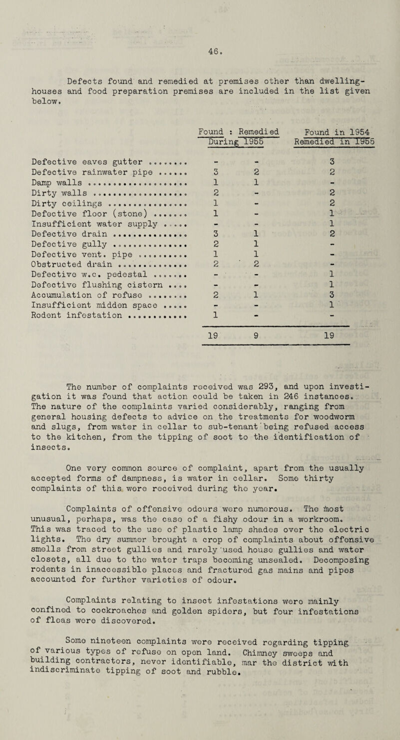 Defects found and remedied at premises other than dwelling- houses and food preparation premises are included in the list given below. Found : Remedied Found in 1954 During 1955 Remedied in 1955 COO 00 0099+9 90 0 00 00000*00 00000000*0000000 0 o • o o o o Defective eaves gutter Defective rainwater pipe Damp walls Dirty walls ....... Dirty ceilings Defective floor (stone) Insufficient water supply Defective drain .. Defective gully ......... Defective vent, pipe Obstructed drain ......... Defective w.c. pedestal .. Defective flushing cistern Accumulation of refuse Insufficient midden space . Rodent infestation ........ oooooooo 0 o o 0 o o 0*00 • 000 0 0 0 0 0 * • O 0 • 0*00 0 0** 0 0 0 0 00*00000 o o o o 5 1 2 1 1 3 2 1 2 2 1 2 1 3 2 2 2 1 1 2 1 1 3 1 19 9 19 The number of complaints received was 293, and upon investi¬ gation it was found that action could be taken in 246 instances. The nature of the complaints varied considerably, ranging from general housing defects to advice on the treatments for woodworm and slugs, from water in cellar to sub-tenant’being refused access to the kitchen, from the tipping of soot to the identification of - insects. One very common source of complaint, apart from the usually accepted forms of dampness, is water in cellar. Some thirty complaints of this were received during the year. Complaints of offensive odours were numerous. The fliost unusual, perhaps, was the case of a fishy odour in a workroom. This was traced to the use of plastic lamp shades over the electric lights. The dry summer brought a crop of complaints about offensive smells from street gullies and rarely'used house gullies and water closets, all due to the water traps becoming unsealed. Decomposing rodents in inaccessible places and fractured gas mains and pipes accounted for further varieties of odour. Complaints relating to insect infestations were mainly confined to cockroaches and golden spiders, but four infestations of fleas were discovered. Some nineteen complaints were received regarding tipping of various types of refuse on open land. Chimney sweeps and building contractors, never identifiable, mar the district with indiscriminate tipping of soot and rubble.