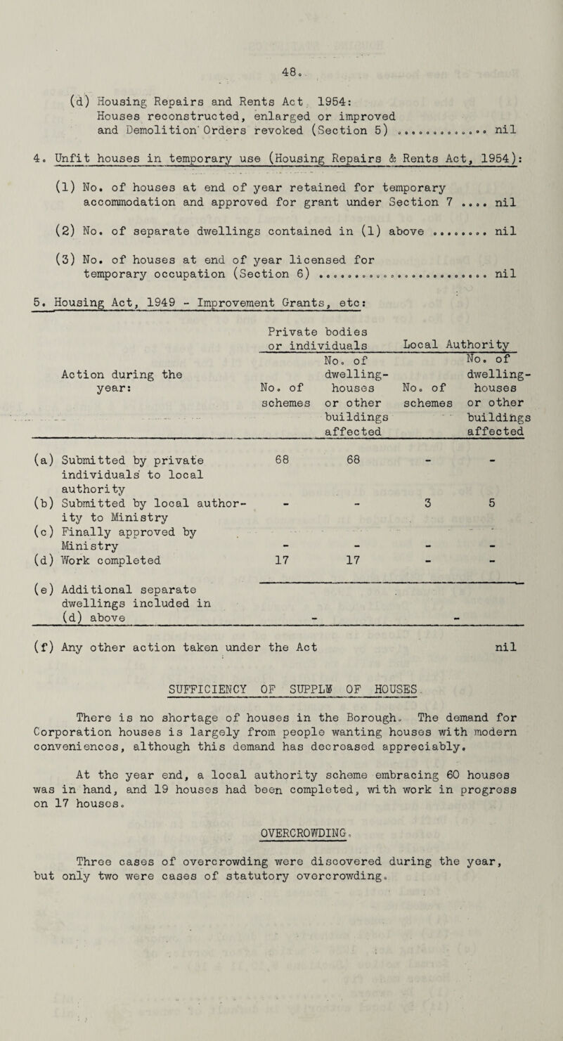(d) Housing Repairs and Rents Act 1954: Houses reconstructed, enlarged or improved and Demolition'Orders revoked (Section 5) ..» ..... ...•. nil 4. Unfit houses in temporary use (Housing Repairs & Rents Act, 1954): (1) No. of houses at end of year retained for temporary accommodation and approved for grant under Section 7 .... nil (2) No. of separate dwellings contained in (l) above ........ nil (3) No. of houses at end of year licensed for temporary occupation (oection 8) ..oo.o.o.oo.ooo.ooeooooo nil 5. Housing Act, 1949 - Improvement Grants, etc: Action during the year: Private bodies or individuals Local Authority No. of schemes No. of dwelling- houses or other buildings affected No. of dwelling No. of houses schemes or other building affected (a) Submitted by private 68 68 individuals' to local authority (b) Submitted by local author- - - 3 5 ity to Ministry (c) Finally approved by . Ministry - - - (d) Work completed 17 17 - (e) Additional separate dwellings included in (d) above - - (f) Any other action taken under the Act nil SUFFICIENCY OF SUPPLY OF HOUSES.. There is no shortage of houses in the Borough. The demand for Corporation houses is largely from people wanting houses with modern conveniences, although this demand has decreased appreciably. At the year end, a local authority scheme embracing 60 houses was in hand, and 19 houses had been completed, with work in progress on 17 houses. OVERCROWDING, Three cases of overcrowding were discovered during the year, but only two were cases of statutory overcrowding.