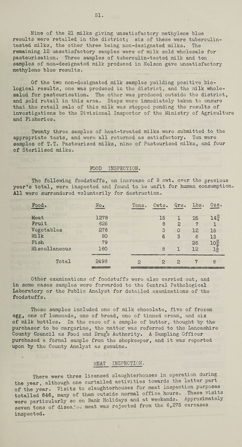 Nine of the 21 milks giving unsatisfactory methylene blue results were retailed in the district; six of these were tuberculin- tested milks, the other three being non-designated milks. The remaining 12 unsatisfactory samples were of milk sold wholesale for pasteurisation. Three samples of tuberculin-tested milk and ten samples of non-designated milk produced in Nelson gave unsatisfactory methylene blue results. Of the two non-designated milk samples yeilding positive bio¬ logical results, one was produced in the district, and the milk whole¬ saled for pasteurisation. The other was produced outside the district, and sold retail in this area. Steps were immediately taken to ensure that the retail sale of this milk was stopped pending the results of investigations be the Divisional Inspector of the Ministry of Agriculture and Fisheries. Twenty three samples of heat-treated milks were submitted to the appropriate tests, and were all returned as satisfactory. Ten were samples of T.T. Pasteurised milks, nine of Pasteurised milks, and four of Sterilised milks. FOOD INSPECTION. The following foodstuffs, an increase- of 9 cwt. over the previous year’s total, were inspected and found to be unfit for human consumption. All were surrendered voluntarily for destruction. Food. No. Tons. Cwts. Qrs. Lbs. Ozs. ——— Meat 1278 15 1 25 14f Fruit 625 8 2 7 1 Vegetables 276 3 0 12 15 Milk 80 6 3 6 13 Fi sh 79 26 iof Miscellaneous 160 8 1 12 Total 2498 2 2 2 7 8 Other examinations of foodstuffs were also carried out, and in some cases samples were forwarded to the Central Pathological Laboratory or the Public Analyst for detailed examinations of the foodstuffs. These samples included one of milk chocolate, five of frozen egg, one of lemonade, one of bread, one of tinned cream, and six of milk bottles. In the case of a sample of butter, thought by the purchaser to be margarine, the matter was referred to the Lancashire County Council as Food and Drug's Authority. A Sampling Officer purchased a formal sample from the shopkeeper, and it was reported upon by the County Analyst as genuine. MEAT INSPECTION. There were three licensed slaughterhouses in operation during the year, although one curtailed activities towards the latter part of the year. Visits to slaughterhouses for meat inspection purposes totalled 646, many of them outside normal office hours. These visits were particularly so on Bank Holidays and at weekends. Approximately seven tons of dis'ea.N-1 meat was rejected from the 6,275 carcases inspected.