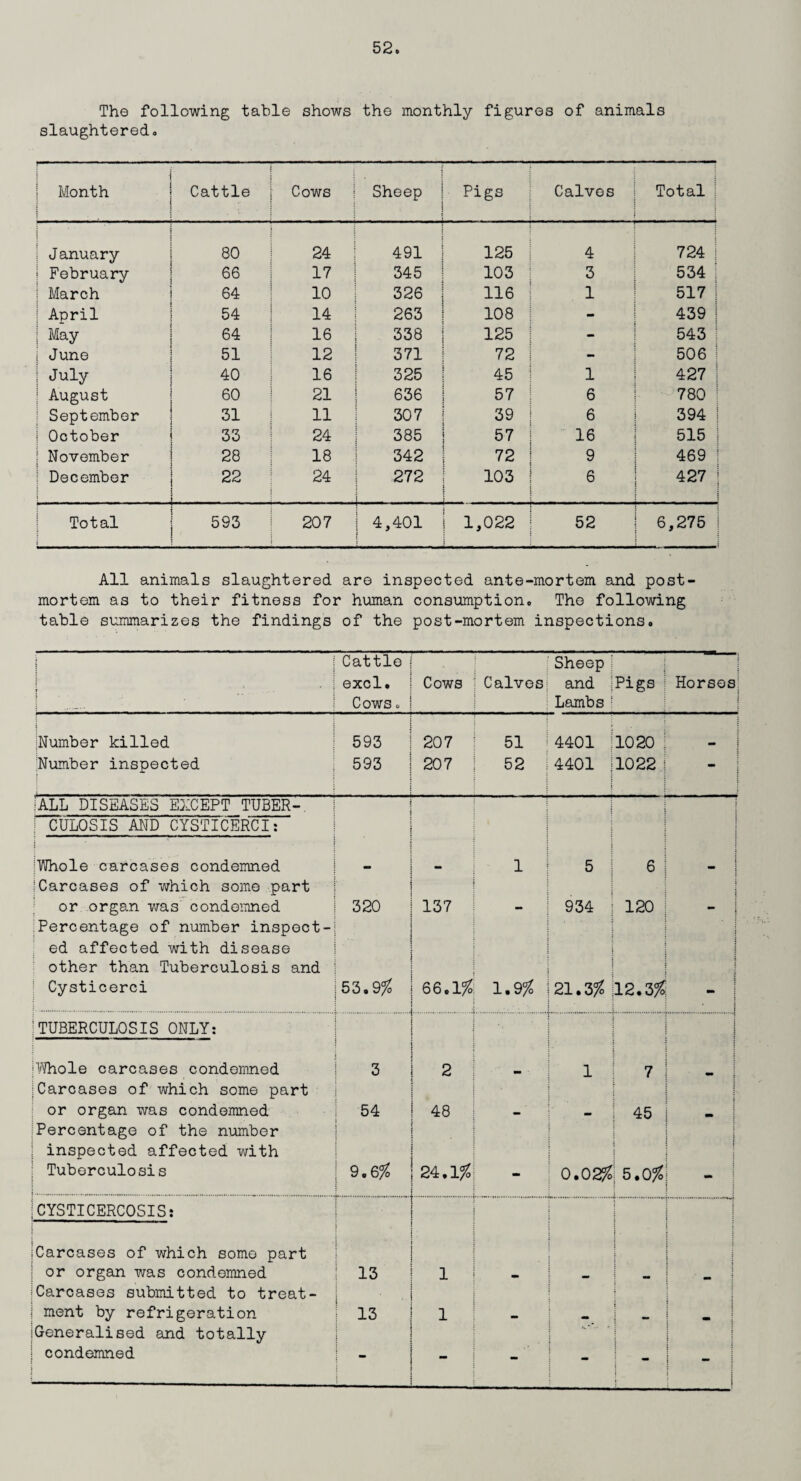 The following table shows the monthly figures of animals slaughtered. i Month | • , « Cattle Cows Sheep . Pigs Calves Total | j j J anuary 80 24 491 125 4 724 February 66 17 345 103 3 534 j March 64 10 326 116 1 517 | April 54 14 263 108 439 | May 64 16 338 125 _ 543 ! June 51 12 371 72 - 506 ! July 40 16 325 45 1 427 | August 60 21 636 57 6 780 ; September 31 11 307 39 6 394 | 1 October | 33 24 385 57 16 515 j November 28 18 342 72 9 469 1 : December ! ( ■ - - 4 22 24 272 . 103 6 427 ; Total ! 593 207 4,401 t 1,022 52 6,275 All animals slaughtered are inspected ante-mortem and post¬ mortem as to their fitness for human consumption. The following table summarizes the findings of the post-mortem inspections. ! Cattle Sheep| 1 . excl. Cows Calves and | Pigs ; Horses • Cows, Lambs j 1 i jNumber killed 593 207 51 4401 1020: Number inspected • 593 207 52 4401 | i : 1022 ; — ■ALL DISEASES EXCEPT TUBER-. 1 | | CULOSIS AND CYSTICERCI: • ■Whole carcases condemned :Carcases of which some part - 1 5 : 6 ; i or organ was condemned Percentage of number inspect- 320 137 934 120 : ed affected with disease other than Tuberculosis and Cysticerci 53.9% 66.1% 1.9% 21.3% . .W CO • 02 rH | STUBERCULOSIS ONLY: ■ j I i : |Whole carcases condemned 3 2 1 7 I  t |Carcases of which some part or organ was condemned Percentage of the number 54 00 -' 45 : : J i i | inspected affected with ; Tuberculosis 9,6% 24.1% - o • o a CJ1 » o j |CYSTICERCOSIS: i I 1 1 i j ; jCarcases of which some part : or organ was condemned iCarcases submitted to treat- 13 1 - : i 1 t : 1 ment by refrigeration 13 1 mm i _ i jGeneralised and totally n. i i s ; condemned i j - ! S - 1 ; j J : i 1