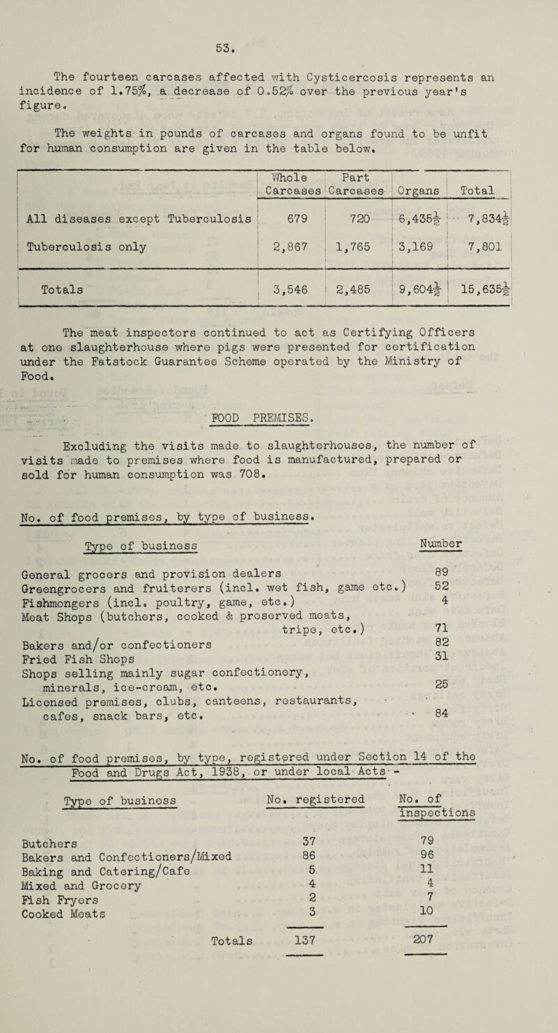 The fourteen carcases affected with Cysticercosis represents an incidence of 1*75%, a decrease of 0„52%o over the previous year's figure. The weights in pounds of carcases and organs found to be unfit for human consumption are given in the table below. : j Whole Carcases Part Carcases Organs * j Total 1 : All diseases except Tuberculosis 679 720 6,435| 7,834i: j Tuberculosis only 2,867 1,765 3,169 7,801 | i Totals i 3,546 2,485 9,604-g 15,635-g- The meat inspectors continued to act as Certifying Officers at one slaughterhouse where pigs were presented for certification under the Fatstock Guarantee Scheme operated by the Ministry of Food. FOOD PREMISES. Excluding the visits made to slaughterhouses, the number of visits made to premises where food is manufactured, prepared or sold for human consumption was 708. No. of food premises, by type of business. Type of business Number General grocers and provision dealers Greengrocers and fruiterers (incl. wet fish, game etc.) Fishmongers (incl. poultry, game, etc.) Meat Shops (butchers, cooked & preserved meats, tripe, etc.) Bakers and/or confectioners Fried Fish Shops Shops selling mainly sugar confectionery, minerals, ice-cream, etc. Licensed premises, clubs, canteens, restaurants, cafes, snack bars, etc. 89 52 4 71 82 31 25 84 No. of food premises, by type, registered under Section 14 of the Food and Drugs Act, 1938, or under local Acts-- Type of business No. registered No. of inspections Butchers 37 Bakers and Confectioners/Mixed 86 Baking and Catering/Cafe 5 Mixed and Grocery 4 Fish Fryers 2 Cooked Moats 3 79 96 11 4 7 10 137 Totals 207