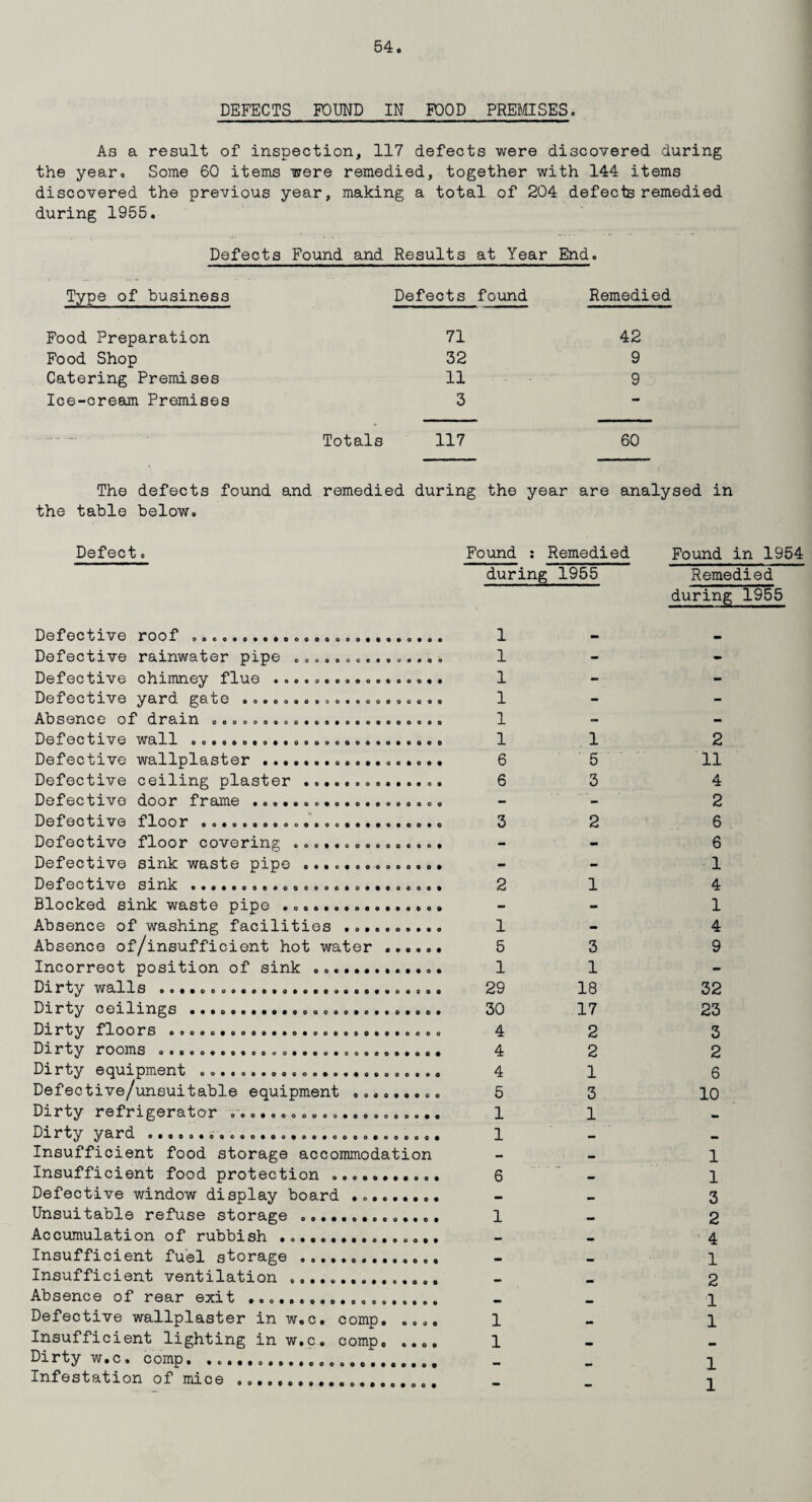 DEFECTS POUND IN FOOD PREMISES. As a result of inspection, 117 defects were discovered during the year. Some 60 items were remedied, together with 144 items discovered the previous year, making a total of 204 defects remedied during 1955. Defects Found and Results at Year End. Type of business Defects found Remedied Food Preparation 71 42 Food Shop 32 9 Catering Premises 11 9 Ice-cream Premises 3 — Totals 117 60 The defects found and remedied during the year are analysed in the table below. Defect. Found : Remedied Found in 1954 during 1955 Remedied during 1955 Defective roof ......................... 1 - - Defective rainwater pipe ............... 1 - - Defective chimney flue ................. 1 - - DofOCfclVO gSl t 0 00000009000000000000 1 - - Absence of drain ....................... 1 - - Defective wall ... 1 1 2 Defective wallplaster.. 6 5 11 Defective ceiling plaster .............. 6 3 4 Defective door frame ................... - .- 2 Defective floor ........................ 3 2 6 Dofoc^xvo floor* covering ooot«oooeoocoo* - - 6 Defective sink waste pipe .............. mm - 1 DofOClXVO SI nk ©•©•OOOOOOQOOOOOO##COOOO© 2 1 4 Blocked sink waste pipe ... • — — 1 Absence of washing facilities .......... 1 - 4 Absence of/insufficient hot water ...... 5 3 9 Incorrect position of sink ..... 1 1 — Dirty walls ............................ 29 18 32 Dirty ceilings ...».. 30 17 23 Dirfcy floors ooooo»ooooo©o#o©©o©o«©»oooo 4 2 3 Dirty rooms .... 4 2 2 Dirty equipment ... 4 1 6 Defective/unsuitable equipment ......... 5 3 10 Dirty refrigerator ..................... 1 1 — D X r 1 J y Q. r d 0©090©00000©0o000©0000cooooc# 1 — — Insufficient food storage accommodation - — 1 Insufficient food protection ........... 6 mm 1 Defective window display board ... mm mm 3 Unsuitable refuse storage .............. 1 mm 2 Accumulation of rubbish ... mm mm 4 Insufficient fuel storage ... mm mm 1 Insufficient ventilation ... mm 2 Absence of rear exit .... . 1 Defective wallplaster in w.c. comp. ...» 1 1 Insufficient lighting in w.c. comp. .... 1 * Dirty w.c. comp, .. mm _ 1 Infestation of mice ..T - — 1