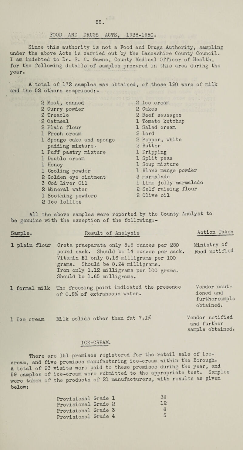 FOOD AND DRUGS ACTS, 1938-1950, Since this authority is not a Food and Drugs Authority, sampling under the above Acts is carried out by the Lancashire County Council. I am indebted to Dr. S. C. Gawne, County Medical Officer of Health, for the following details of samples procured in this area during the year. A total of 172 samples was obtained, and the 52 others comprised:- of these 120 were of milk 2 Meat, canned 2 Curry powder 2 Treaclo 2 Oatmeal 2 Plain flour 1 Fresh cream 1 Sponge cake and sponge pudding mixture . 1 Puff pastry mixture 1 Double cream 1 Honey 1 Cooling powder 2 Golden eye ointment 3 Cod Liver Oil 2 Mineral water 1 Soothing powders 2 Ice lollies 2 Ice cream 2 Cakes 2 Beef sausages 1 Tomato ketchup 1 Salad cream 2 Lard 2 Pepper, white 2 Butter 1 Dripping 1 Split peas 1 Soup mixture 1 Blanc mange powder 3 marmalade 1 Lime jelly marmalade 2 Self raising flour 2 Olive oil All the above samples were reported by the County Analyst to be genuine with the exception of the following:- Sample. Result of Analysis Action Taken 1 plain flour Creta praeparata only 5.5 ounces per 280 Ministry of pound sack. Should be 14 ounces per sack. Food notified Vitamin B1 only 0.16 milligrams per 100 grams. Should be 0.24 milligrams. Iron only 1.12 milligrams per 100 grams. Should be 1.65 milligrams. 1 formal milk The freezing point indicated the presence of 0.8% of extraneous water. Vendor caut¬ ioned and further sample obtained. 1 Ice cream Milk solids other than fat 7.1% Vendor notified and further sample obtained. ICE-CREAM. There are 151 premises registered for the retail sale of ice¬ cream, and five premises manufacturing ice-cream within the Borough. A total of 93 visits were paid to these premises during the year, and 59 samples of ice-cream were submitted to the appropriate test. Samples were taken of the products of 21 manufacturers, with results as given below: Provisional Grade 1 36 Provisional Grade 2 12 Provisional Grade 3 6 Provisional Grade 4 5