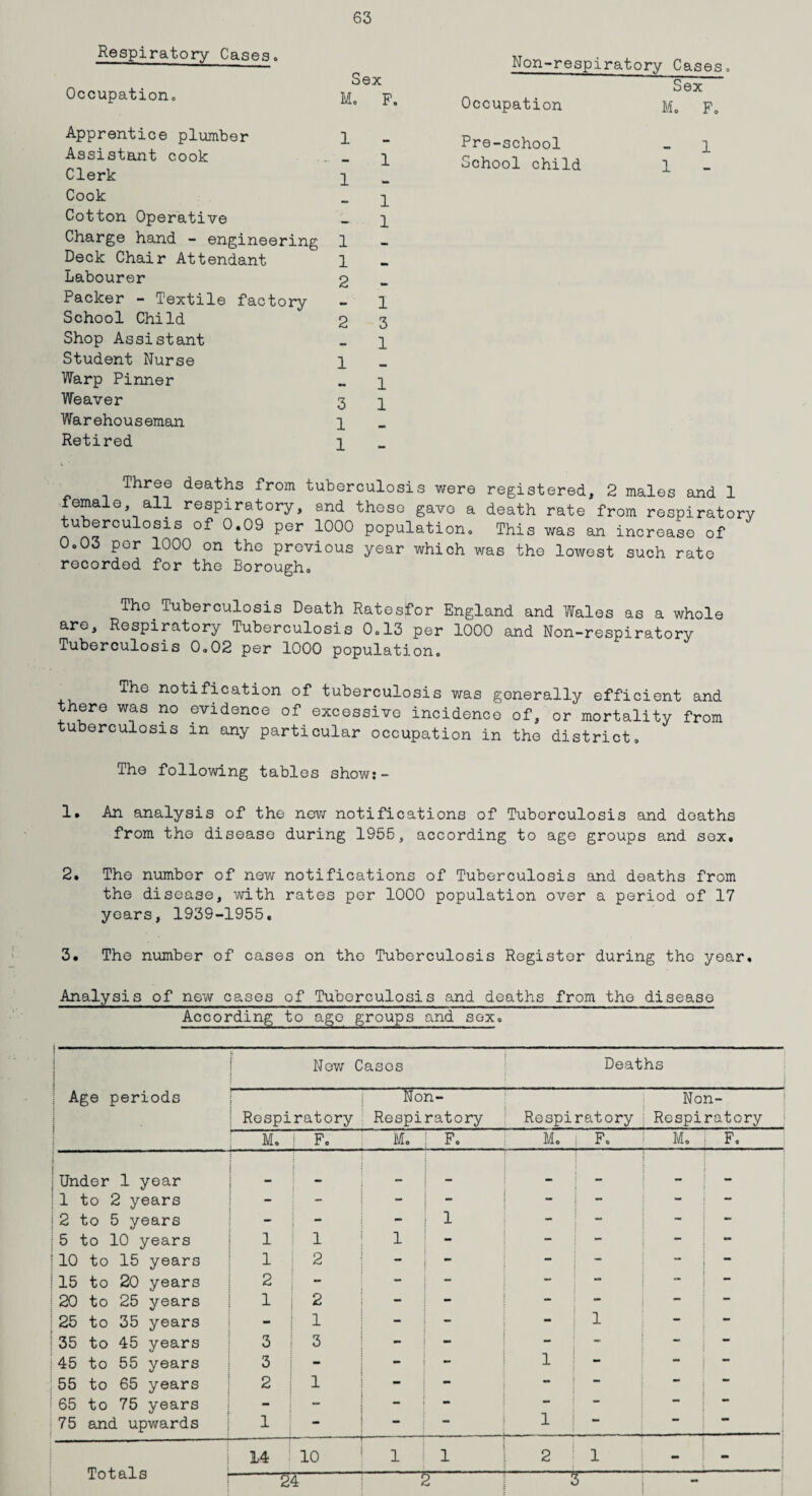 Respiratory Cases. Sex Occupation, po Apprentice plumber 1 Assistant cook _ p Clerk p Cook _ 2. Cotton Operative - p Charge hand - engineering 1 Deck Chair Attendant 1 Labourer 2 Packer - Textile factory - 1 School Child 2 3 Shop Assistant _ p Student Nurse p Warp Pinner _ p Weaver 3 p Warehouseman p Retired P Non-respiratory Cases. Sex Occupation M. F„ Pre-school _ p School child 1 Three deaths from tuberculosis were registered, 2 males and 1 female all respiratory, and these gave a death rate from respiratory tuberculosis of 0.09 per 1000 population. This was an increase of 0.03 per 1000 on the previous year which was the lowest such rate recorded for the Borough. The^ Tuberculosis Death Ratesfor England and Wales as a whole are. Respiratory Tuberculosis 0.13 per 1000 and Non-respiratory Tuberculosis 0.02 per 1000 population. The notification of tuberculosis was generally efficient and there was no evidence of excessive incidence of, or mortality from tuberculosis in any particular occupation in the district. The following tables show:- 1. An analysis of the new notifications of Tuberculosis and deaths from the disease during 1955, according to age groups and sex. 2. The number of new notifications of Tuberculosis and deaths from the disease, with rates per 1000 population over a period of 17 years, 1939-1955. 3. The number of cases on the Tuberculosis Register during the year. Analysis of new cases of Tuberculosis and deaths from the disease According to age groups and sex. ! New Cases Deaths Age periods Non- Non- Respiratory Respiratory Respiratory Respiratory M. F. M. F. M. F, M. F, 1 Under 1 year ; - i [ - |1 to 2 years ““ — — — ;2 to 5 years - - 1 - - - - 5 to 10 years 1 1 1 - - - - — 10 to 15 years 1 2 - - - - 15 to 20 years 2 - - - — 20 to 25 years 1 2 - — — — — 25 to 35 years 1 - - - 1 — — |35 to 45 years 3 3 - :45 to 55 years 3 - — 1 — — 55 to 65 years 2 1 *** — — 65 to 75 years - - - — — — 75 and upwards 1 - — — 1 — 14 10 1 1 2 i 1 { tm i lotais 24 2 3 *