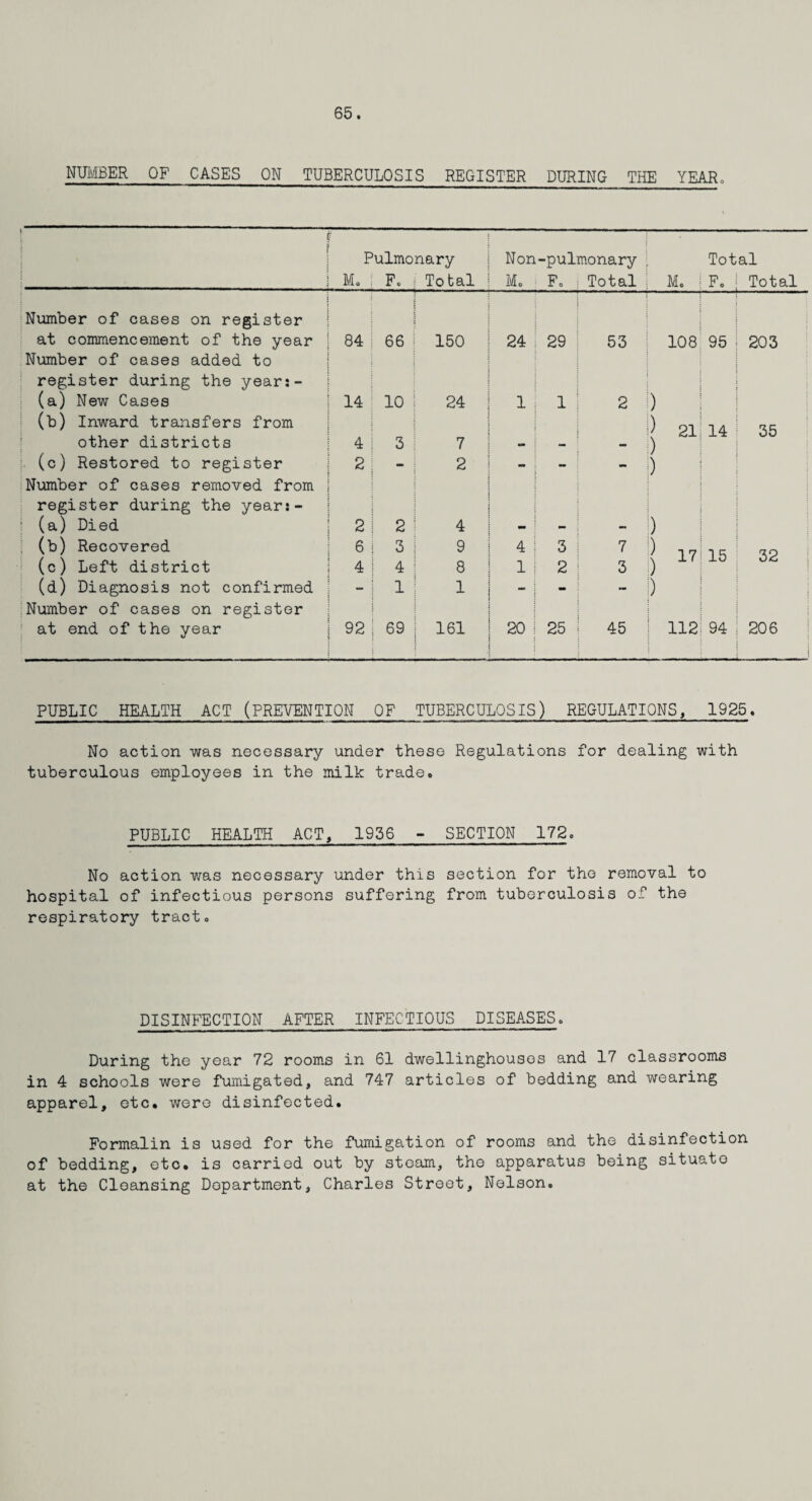 NUMBER OF CASES ON TUBERCULOSIS REGISTER DURING THE YEAR. !: | j Pulmonary N on-pulmonary Total : M. F. Total Mo F. Total M. 1 F. Total Number of cases on register at commencement of the year Number of cases added to 84 66 150 24 29 53 00 o i—i 95 203 register during the year:- (a) New Cases 14 10 24 1 1 2 ) i (b) Inward transfers from ) 21 14 35 other districts 4 3 7 - — — ) ) (c) Restored to register 2 - 2 - - Number of cases removed from register during the year:- i (a) Died 2 2 4 ) (b) Recovered 6 3 9 4 3 7 ) 17; 15 32 (c) Left district 4 4 8 1 2 3 ) (d) Diagnosis not confirmed Number of cases on register 1 1 — ”* ) : ; at end of the year 92 69 161 20 25 45 112: 94 206 i PUBLIC HEALTH ACT (PREVENTION OF TUBERCULOSIS) REGULATIONS, 1925. No action was necessary under these Regulations for dealing with tuberculous employees in the milk trade. PUBLIC HEALTH ACT, 1936 - SECTION 172. No action was necessary under this section for the removal to hospital of infectious persons suffering from tuberculosis of the respiratory tract. DISINFECTION AFTER INFECTIOUS DISEASES. During the year 72 rooms in 61 dwellinghouses and 17 classrooms in 4 schools were fumigated, and 747 articles of bedding and wearing apparel, etc. were disinfected. Formalin is used for the fumigation of rooms and the disinfection of bedding, etc. is carried out by steam, the apparatus being situate at the Cleansing Department, Charles Street, Nelson.