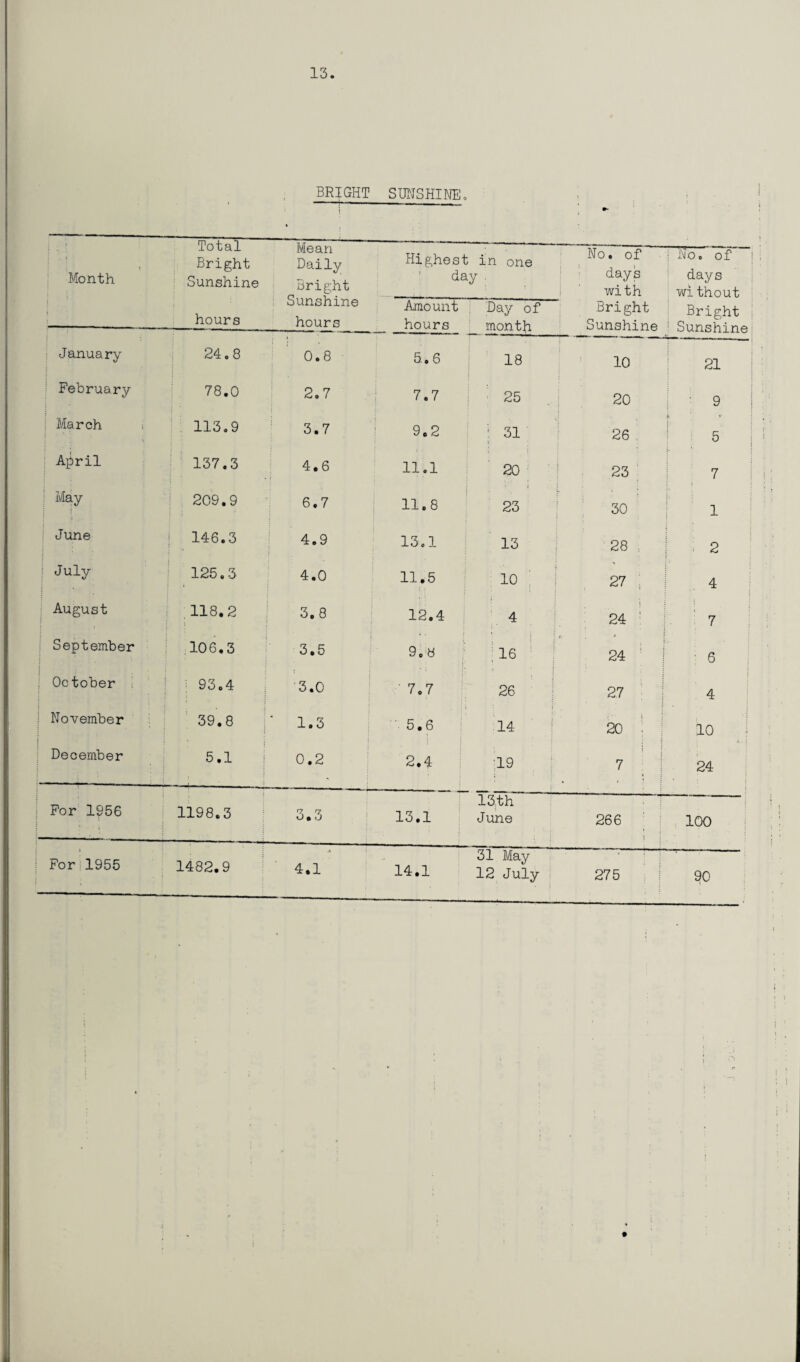BRIGHT SUNSHINE, Month Total Bright Sunshine hours Mean Daily Bright Sunshine hours Highest in one day . Amount Day of hours month No. of days with Bright Sunshine 1 No. of ) days without Bright i I Sunshine January 24.8 0.8 5.6 18 10 21 February 78.0 2.7 7.7 25 20 9 March 1 113.9 3.7 9.2 ! 31 i 26 i V 5 April 137.3 4.6 11.1 20 23 7 : May f 209.9 6.7 11.8 i 23 30 1 June 146.3 4.9 13.1 13 28 ; 2 j July 125.3 4.0 11.5 io ; 27 ; 4 August 118.2 ! 1 3.8 12.4 4 I •  j 24 : t 7 September 106.3 3.5 9.8 ! j* ; is 24 ■ 6 October 93.4 i i ; 3.0 7.7 26 27 4 November 39.8 * 1.3 ' 5.6 14 20 : 10 } December 5.1 0.2 2.4 19 ! 7 24 For 1956 1198.3 13.1 13th June i 266 1 100 i For 1955 1482.9 4.1 14.1 31 May 12 July 275 90