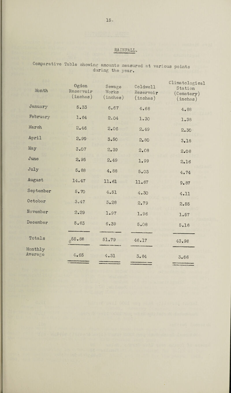 RAINFALLo Comparative Table showing amounts measured at various points during the year. Month Ogden Reservoir (inches) Sewage Works (inches) Coldwell Reservoir (inches) Climatological Station (Cemetery) (inches) January 5.33 6.67 4.68 4.88 February 1.64 2.04 1.30 1.38 March 2.46 2.06 2.49 2.30 April 2.99 3.50 2.80 3.18 May 3.07 2.39 2.08 2.08 June 2.95 2.49 1.99 2.16 July 5.88 4.88 5.03 4.74 August 14.47 11.61 11.67 9.87 September 5.70 4.51 4.30 4.11 October 3.47 3.28 2.79 2.55 November 2.29 1.97 1.96 1.57 December 5.63 6.39 5.08 5.16 Totals ~55•88 o 51.79 46.17 43.98 Monthly Average 4.65 4.31 3.84 3.66