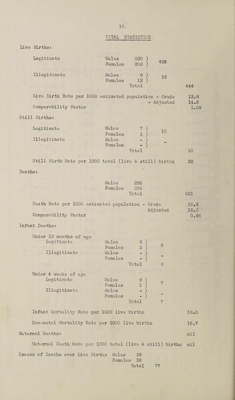 Live Births: VITAL STATISTICS„ Legitimate Males 220 ) 426 Females 206 ) Illegitimate Males 6 ) 18 Females 12 ) Total 444 Live Birth Rate per 1000 estimated population - Crude Comparability Factor Still Births: Legitimate Illegitimate - Adjusted Males 7 ) Females 3 ) Males — ) Females ) Total 13.6 14.8 1.09 10 Still Birth Rate per 1000 total (live & still) births 22 V • Deaths: Males 265 Females 256 Total Death Rate per 1000 estimated population - Crude Adjusted Comparability Factor Infant Deaths: Under 12 months of age Legitimate Males 6 ) Females 2 ) Illegitimate Males - ) Females - ) Total 8 Under 4 weeks of age Legitimate Males 6 ) Females 1 ) Illegitimate Males - ) Females - ) Total 7 521 15.9 15.3 0.96 Infant Mortality Rate per 1000 live births Neo-natal Mortality Rate per 1000 live births 18.0 15.7 Maternal Deaths: nil Maternal Death Rate per 1000 total (live & still) births nil Excess of Deaths over Live Births Males 39 Females 38 Total 77