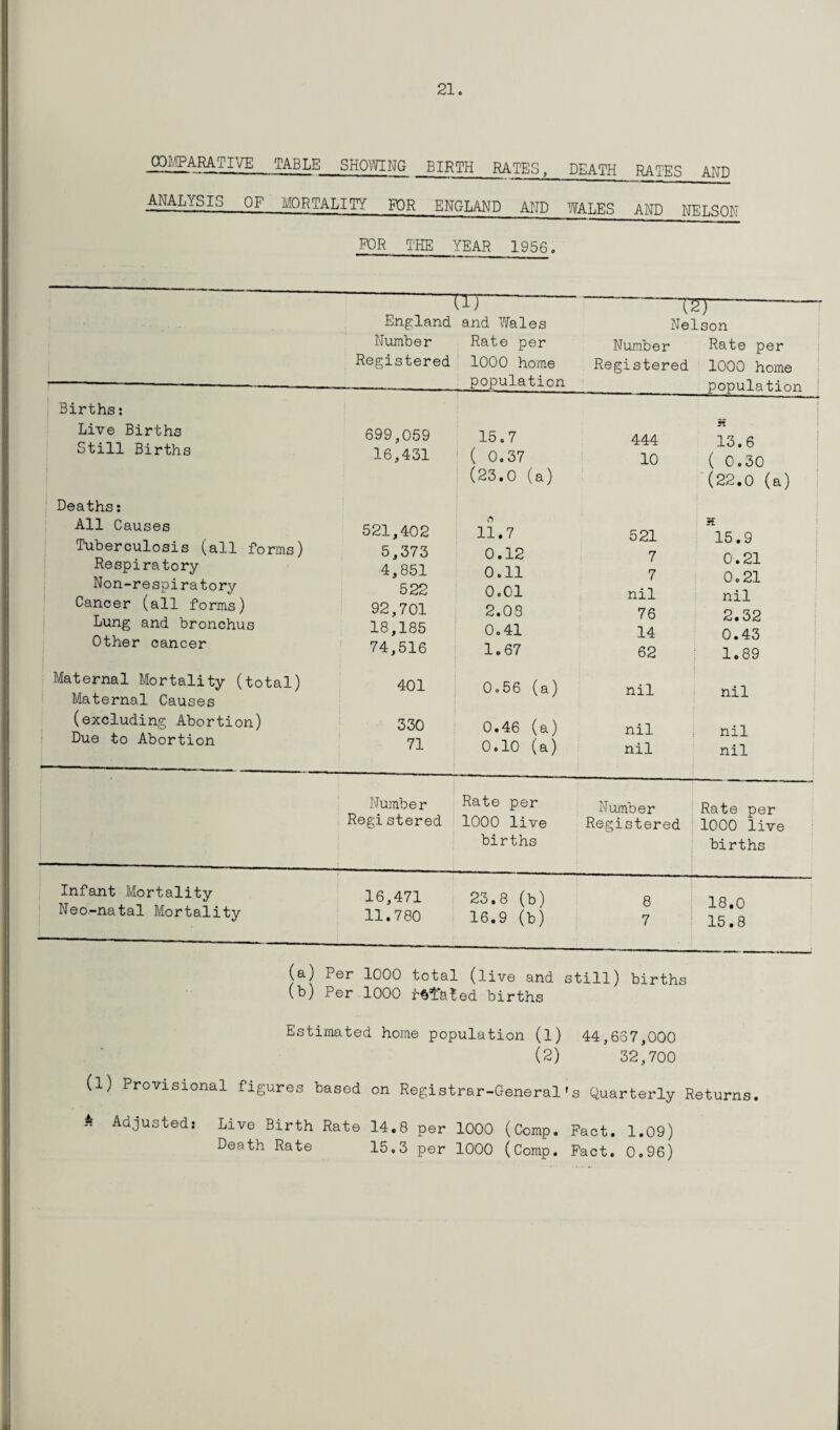 COMPARATIVE TABLE SHOWING BIRTH RATES, DEATH RATES AND ANALYSIS OF MORTALITY FOR ENGLAND AND WALES AND NELSON FOR THE YEAR 1956. U)- England and Wales Number Rate per Registered 1000 home population ■— Nelson Number Rate per Registered 1000 home Dooulation Births: Live Births Still Births 699,059 16,431 15.7 ( 0,37 (23.0 (a) 444 10 5t 13,6 (0.30 (22.0 (a) Deaths: All Causes Tuberculosis (all forms) Respiratory Non-respiratory Cancer (all forms) Lung and bronchus Other cancer 521,402 5,373 4,851 522 92,701 18,185 74,516 11.7 0.12 0.11 0.01 2.0S 0.41 1.67 521 7 7 nil 76 14 62 H 15.9 0.21 0.21 nil 2.32 0.43 1.89 Maternal Mortality (to Maternal Causes (excluding Abortion) Due to Abortion tal) 401 330 71 0.56 (a) 0.46 (a) 0.10 (a) nil nil nil nil nil nil Number Registered Rate per 1000 live births Number Registered Rate per 1000 live births Infant Mortality Neo-natal Mortality 16,471 11.780 23.8 (b) 16.9 (b) 8 7 18.0 15.8 (o.) Per 1000 total (live and still) births (b) Per 1000 rotated births Estimated home population (l) 44,637,000 (2) 32,700 (1) Provisional figures based on Registrar-General's Quarterly Returns. * Adjusted: Live Birth Rate 14.8 per 1000 (Comp. Fact. 1.09) Death Rate 15.3 per 1000 (Comp. Fact. 0.96)