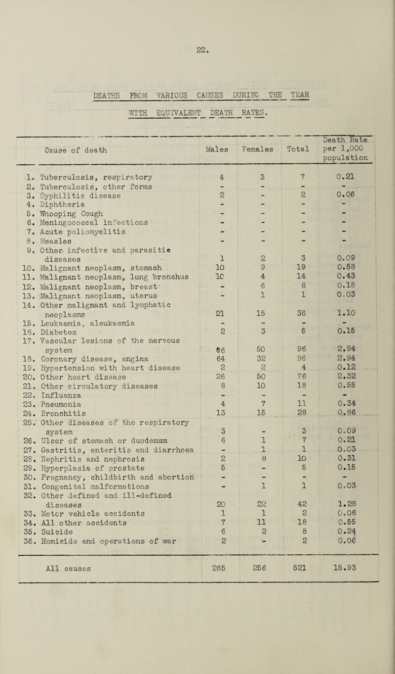 DEATHS FROM VARIOUS CAUSES DURING THE YEAR WITH EQUIVALENT DEATH RATES. Cause of death Males Females Total Death Rate per 1,000 population 1. Tuberculosis, respiratory 4 3 7 0.21 2. Tuberculosis, other forms - - r - 3. Syphilitic disease 2 - 2 0.06 4. Diphtheria - - - - 5. Whooping Cough • - - - - 6. Meningococcal infections - - - - 7. Acute poliomyelitis - - - - 8. Measles 9. Other- infective and parasitic •* diseases 1 2 3 0.09 10. Malignant neoplasm, stomach 10 9 19 0.58 11. Malignant neoplasm, lung bronchus 10 4 14 0.43 12. Malignant neoplasm, breast - 6 6 0.18 13. Malignant neoplasm, uterus 14. Other malignant and lymphatic 1 1 0.03 neoplasms 21 15 36 1.10 15. Leukaemia, aleukaemia - - - - 16. Diabetes 17. Vascular lesions of the nervous 2 3 5 0.15 system £6 50 96 2.94 18. Coronary disease, angina 64 32 96 2.94 19. Hypertension with heart disease 2 2 4 0.12 20. Other heart disease 26 50 76 2.32 21. Other circulatory diseases 8 10 18 0.55 22. Influenza - - - - 23. Pneumonia 4 7 11 0.34 24. Bronchitis 25. Other diseases of the respiratory 13 15 28 0.86 system 3 - 3 0.09 26. Ulcer of stomach or duodenum 6 1 7 0.21 27. Gastritis, enteritis and diarrhoea - 1 1 0.03 28. Nephritis and nephrosis 2 8 10 0.31 29. Hyperplasia of prostate 5 - 5 0.15 30. Pregnancy, childbirth and abortion - - - - 31. Congenital malformations 32. Other defined and ill-defined 1 1 0.03 diseases 20 22 42 1.28 33. Motor vehicle accidents 1 1 2 0.06 34. All other accidents 7 11 18 0.55 35. Suicide 6 2 8 0.24 36. Homicide and operations of war 2 •- 2 0.06 All causes 265 256 521 15.93
