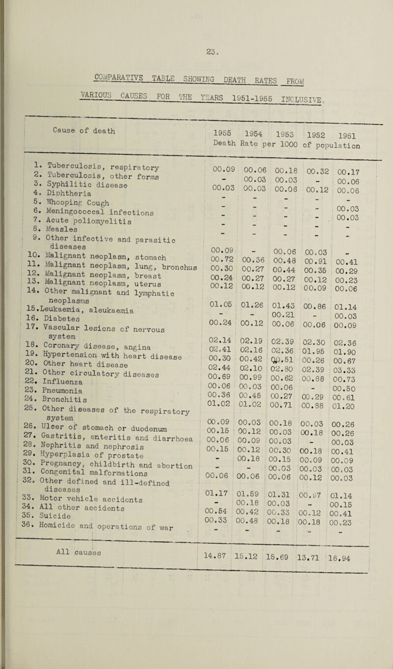 ^QjggARATIVE TABLE SHOWING DEATH RATES FROM —_CAUSES FOR THE YEARS 1951-1955 INC LUS I'VE Cause of death lo Tuberculosis, respiratory 2. luberculosis, other forms 3. Syphilitic disease 4. Diphtheria 5. Whooping Cough 6. Meningococcal infections 7. Acute poliomyelitis 8. Measles 9. Other infective and parasitic diseases 10. Malignant neoplasm, stomach 11. Malignant neoplasm, lung, bronchus 12. Malignant neoplasm, breast 13. Malignant neoplasm, uterus 14. Other malignant and lymphatic neoplasms 15. Leukaemia, aleukaemia 16. Diabetes 17. Vascular lesions of nervous system 18. Coronary disease, angina 19. Hypertension with heart disease 20. Other heart disease 21. Other circulatory diseases 22. Influenza 23. Pneumonia 24. Bronchitis Other diseases of the respiratory system Ulcer of stomach or duodenum Oastritis, enteritis and diarrhoea 28. Nephritis and nephrosis 29. Hyperplasia of prostate 30. Pregnancy, childbirth and abortion 31. Congenital malformations Other defined and ill-defined diseases Motor vehicle accidents All other accidents Suicide Homicide and operations of war 25. 26. 27. 32. 33. 34. 35. 36. All causes 1955 1954 1953 1952 1951 Death Rate per 1000 of population 00.09 00.03 00.06 00.03 00.03 00.18 00.03 00.06 00.32 00.12 00.17 00.06 00.06 00.03 00.03 00.09 00.72 00.30 00.24 00.12 00.36 00.27 00.27 00.12 00.06 00.48 00.44 00.27 00.12 00.03 00.91 00.35 00.12 00.09 00.41 00.29 00.23 00.06 01.05 01.26 01.43 00.21 00.24 00.12 00.06 00.86 01.14 00.03 00.06 00.09 02.14 02.41 00.30 02.44 00.69 00.06 00.36 01.02 02.19 02.16 00.42 02.10 00.99 00.03 00.45 01.02 02.39 02.36 Qp.51 02.80 00.62 00.06 00.27 00.71 02.30 01.95 00.26 02.39 00.88 00.29 00.88 02.36 01.90 00,67 03.33 00.73 00.50 00.61 01.20 00.09 00.03 00.18 00.03 00.26 00.15 : 00.12 00.03 00.18 00.26 00.06 00.09 00.03 — 00.03 00.15 00.12; 00.30 00.18 00.41 — 00.18 00.15 00.09 00,09 — - 00.03 00.03 00.03 1 00.06 00.06 00.06 00.12 00.03 01.17 01.59 01.31 00.97 01.14 - 00.18 00.03 — 00.15 00.54 00.42 00.33 00.12 00.41 00.33 00.48 00.18 00.18 00.23 14.87 15.12 15.69 13.71 16.94
