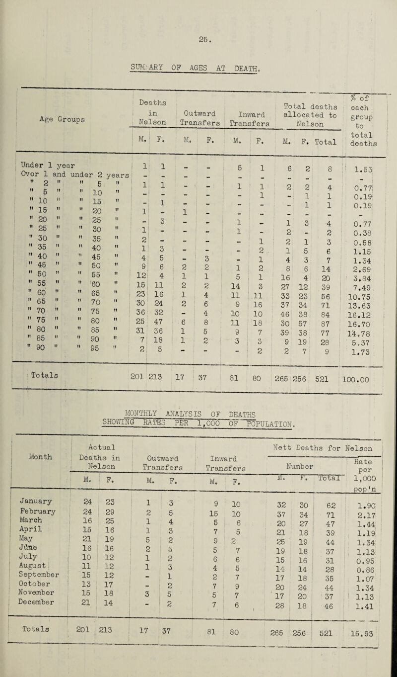 SUM: ARY OF AGES AT DEATH. Deaths Age Groups in : Nelson Outward Inward Transfers Transfers Total deaths allocated to Nelson Tof each group i m. 1 M. F. M. F. M. F. Total total death Under 1 Over 1 year and under 2 years 1 1 j - - 5 1 6 2 8 1.53 h it it 2 5 10 ii ii it ii ii ii 5 10 15 ii ii it 1 1 1 - •• 1 1 1 2 2 1 1 4 1 1 0.77! 0.19 0.19 tt 15 1! ti 20 ii 1 _ 1 it 20 ti it 25 it - 3 — 1 mm 1 3 4 0.77 ft 25 tf tt 30 ti 1 - — — 1 mm 2 2 0.38 tf If 30 35 tt tt ti it 35 40 ii it 2 1 3 - - - 1 1 2 2 1 1 5 3 6 0.58 1.15 40 tt tt 45 ii 4 5 — 3 1 4 3 7 1.34 45 tf 50 it 9 6 2 2 1 2 8 6 14 2.69 50 ft 55 ii 12 4 1 1 5 I 1 16 4 20 : 3.84 55 tf tt l60 n 15 11 2 2 14 3 27 12 39 7.49 60 tt ft 65 ti 23 16 1 4 11 1 11 33 23 56 10.75 65 tf 70 tt 30 24 2 6 9 ! 16 37 34 71 13.63 70 ft tt 75 ti 36 32 - 4 10 10 46 38 84 16.12 75 tf tt 80 ii 25 47 6 8 11 18 30 57 87 16.70 80 tt tt 85 ii 31 36 1 5 9 7 39 38 77 14.78 85 tt 90 it 7 j 18 1 2 3 3 9 19 28 5.37 tf 90 If ti 95 ti 21 5 — - - 2 2 7 9 1.73 Totals 201 213 17 37 81 80 265 256 i 521 100.00 MONTHLY ANALYSIS OF DEATHS SHOWING RATES 'PER 1,000 OF POPULATION. Month 1 ; j Actual 1 Deaths- in Nelson Outward Transfers Inward Transfers Nett Deaths for Number Nelson Rate per 1 M. F. M. F, M. F. 7 —FT Total 1,000 pop1 n j i January 24 23 1 3 9 10 32 30 62 1.90 | February 24 29 2 5 15 10 37 34 71 2.17 March 16 25 1 s 4 5 6 20 27 47 1.44 | April 15 16 1 3 7 5 21 18 39 1.19 May 21 19 5 2 9 2 25 19 44 1.34 Jdne 16 16 2 5 5 7 19 18 37 1.13 July 10 . 12 1 j 2 6 6 15 16 31 0.95 August i 11 12 1 3 4 5 14 14 28 0. 86 September 15 12 - 1 2 7 17 18 35 1.07 October November 13 15 17 18 3 2 5 7 5 9 7 20 17 24 20 44 37 1.34 1 1.13 December j 21 14 •* 2 7 ! ' ? i 6 28 18 46 1.41 Totals ;» 201 213 17 37 81 80 265 256 521 15.93