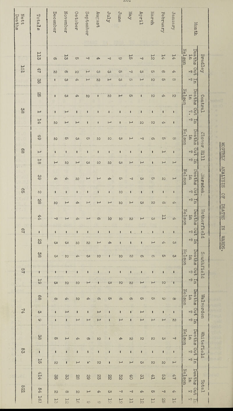 e Nett Deaths Totals December November October September > p n p CO et Ch P *< June p *< April March February J anuary Month 113 03 . H 03 03 -o ►f* -3 to 15 -<j 12 14 14 Nelson Deaths in td P p P^ 101 47 £0 03 to H 03 03 On ~«3 03 on 03 o i-3 P c+ I—1 CD 35 1 03 1—1 to H 03 03 H to 03 CO 1-3 H P £0 03 Nelson a <j> 1 03 £0 1 to 03 1 to to H- p P a- PJ CO o CD P d* 38 H 1 H 1 1 1 1 1 1 1 i 1 i O H3 P ° d P P H 14 tO H M 1 1 t—1 1 H to to i H3 M p .1 . to tO on 03 03 to to 03 M -3 03 Ol CO Nelson Deaths in O M O <3 CD 68 H 1 l 1 1 1 1 1 1 1 1 H I o c+ P P 1_1 18 H to H 03 to to 03 H H , H M H3 1—1 p h-1 39 to M H 03 -3 03 03 to H Nelson Deaths in P P W 65 £0 I i 1 1 1 1 to 1 1 I 1 1 o H3 P d- P- CD P* 1 ; ro 11 Nelson Deaths in ■ Netherfield 67 i 1 1 1 1 1 1 1 1 _ 1 1 I 1 P d- 23 3-3 m 38 Nelson Deaths in Southfield 57 i ' 1 ■ 1 1 1 1 ■ 1 I 1 1 t-3 P C+- 19 H3 M 68 1 1 Nelson Deaths in <1 74 P 03 Nelson Deaths in s c+ ct~ M n. 15 H3 M 03 03 CO 29 03 to £0 40 31 41 53 47 Nelson Deaths in 1-3 1 T MONTHLY ANALYSIS OF DEATHS IN WARDS