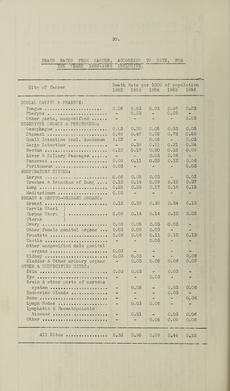 DEATH RATES FROM CANCER, ACCORDING- TO SITE, FOR THE YEARS 1952^1956 INCLUSIVE. Site of Cancer Death 1952 Rate per 1000 1953 1954 of population 1955 1956 BUCCAL CAVITY & PHARYNX: TongU0 ©oooocoo©©ooooooooco®o<j 0 o 06 0.03 0.03 0.06 0.03 Phsirynx ©cooooooooooooooooooooo - 0.03 - 0.03 - Other parts, unspecified ...... - - - 0.03 DIGESTIVE ORGANS & PERITONEUM: Oesophagus O0OOOOOOOOOOOOO#OO0O 0 o 03 0.20 0.05 0.03 0.03 Stomach ooooooooooooooooo®ooooo 0.88 0.47 0.35 0.72 0.58 Small Intestine incl. duodenum 0,23 - 0.05 - 0.03 Large Intestine ooooooooo©ooooo - 0.38 0.11 0.21 0.24 R e C t UHl oooo©oooo©eooo«oooo©oooo 0.12 0.17 0.20 0.12 0.09 Liver & Biliary Passages ...... - - 0.03 0.06 - Pancreas ®o©©o©o©oo©©©©ooooo©©o 0.09 0.11 0.23 0.12 0.06 P e r 1 t 0 n e UIH oooooooooocooo©oo©®o 0.03 - - - 0.03 RESPIRATORY SYSTEM: Parynx OOOOOOOOOO ©OOOOOOOOOOOO 0.06 0.05 0.03 - 0.03 Trachea & Bronchus of Lung .... 0.12 0.14 0.08 0.12 0.27 Lung OO0OO©OOO©OOOO0O©®OO©OO©OO 0.23 0.29 0.17 0.18 0.15 Mediastinum o©«©©o©oo©ooooooco© 0.03 — - - - BREAST & GENITO-URINARY ORGANS: Breast • 0000®0©0®®00®®000000®00 0.12 0.38 0.38 0.24 0.18 Cervix Uteri ) Corpus Uteri ) ®oo©©o©©®eo®oo® 0.09 0.14 0.14 0.12 0.03 Uterus ) 0.06 0.05 0.03 0.03 Other female genital organs ... 0.03 0.05 0.03 - - 0.06 0.08 0.11 0.12 0.12 TeStlS ©ooeoooooooooooooooeoooe - - 0.03 - - Other unspecified male genital organs ©oo©©oood©o©©oo©®®®oeo 0.03 mm kidney oo©o®ooo®®®ooooo©oo®oooo 0.03 0.03 - - 0.06 Bladder & Other urinary organs - 0.03 0.05 0.06 0.09 OTHER & UNSPECIFIED SITES: 31cm OOCOOOOO 000000 3000 OOOOOGO© 0.03 0.03 - 0.03 - Eye oeo*ooooo.o«».oaoooooooo.oe — - 0.03 - - Brain & other parts of nervous system ©o®©o®oooo© oo©ooooo©oo - 0.05 0.03 0.06 Endocrine C-lands ... ..».». . .. 0 . - - - 0.03 •- Bone oooooo®eoooo®ooooooooo©ooo - - - - 0.06 Lymph Nodes ooooo®®©oo®ooe®o©oo - 0.03 0.08 — Lymphatic & Haematopoietic tissues oooooooooo©occ®®oooo® 0.21 0.03 0.06 Other ••o®®©e©o©o©o®o©®©oocoo e© — — 0.05 : 0.09 0.-06 All Sites ................ 2.33 2.95 2.28 2.44 2.32 j