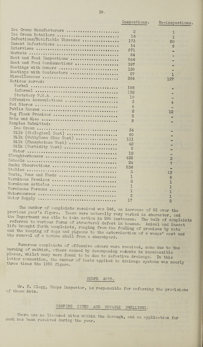 oooocoooo oooocoooooooo * o o e e oooooooooooooooo oooooo*oooooooooooo#eo«oo 6*0 0 0 0 0 • 0 0 0 o 060000009000 O © O O O o 0 000000000000006 09000000006*0600000 O O O o o OOOOOOQOOOOOOOO OOOOOOOOO o o o o 0 0 0 O 0 o 0 0 3 o i> o o o o o o o o Ico Cream Manufacturers Ice Cream Retailers ............. Infectious/Notifiable Diseases . Insect Infestations Interviews . Markets Meat and Food Inspections Meat and Food Condemnations Meetings with Owners Meetings with Contractors Miscellaneous 0 Notices served: Verbal Informal .... Statutory PoH.A. Offensive Accumulations Pet Stores 9000900900990.309 Public Houses .............. Rag Flock Premises ......... Rats and Mice . =......,..... Samples Submitted: Ice Cream .„„„,„.0 ... 0 „ . ,. Milk (Biological Test) ... Milk (Methylene Blue Test.) Milk (Phosphatase Test) . » Milk (Turbidity Test) Water Slaughterhouses Schools Smoke Observations . Stable Tents, Vans and Sheds . Verminous Premises Verminous Articles Verminous Persons . Watercourses Water Supply o o o e o 60000000000000 600© 0060606000 ooooocoooooooo 0000*606600000 0*000000*00000 00000000000006 00000000*0*000 00000000*0*60* oooooooooeoooo 00000300000*00 00006000060000 6000*00 0*00*00 60*00000000000 OOOOOOOOOOOOOO OOOOOOOOOOOOOO 00000000000060 0000000*000000 OOOOOOOOOOOOOO OOOOOOOOOOOOOO 0 o o o 00600 0 00000 O 6 O o o O O o o o o 0 6 0 0 6 0 o o o o o o 00000060 00000 00090000 0 6 0 0 0 0 o O o 0 0 0 0 0 *0 OOOOOOOOO 060000000 000 0 0 090000000000000 000000900009 00000000000000000900 00090000 /O Oooooooooooooooooooo oooooooooooo 9000000000 0000000060000 0 0 0 0 o o o 0 0 0 o o o o o o o o o o o o o ooe 0 * 0 0 0 0 oooooe 0 0 0 * 0 6 0 0 0 0 0 0 oooooo 000006000600000 000000600 OOOOOOOOO Oooooooeo ooooooooooooo O OOOOOOOOO OOOOOOOO'iOO OOOOOOOO ooooooooooooeoo 000000000006000 *00 O O o O O o O 3 0 6 0 o o o 0 o o OOOOOOOOO oooooo OOOOOO 6 6 6 0 0 0 oooooo o o o o Inspections 2 16 173 14 571 54 546 397 138 57 364 186 132 18 3 6 2 2 5 34 90 111 42 5 12 435 24 536 3 1 2 1 1 3 17 Re-inspections 1 1 50 5 1 127 4 12 2 7 12 5 1 1 1 1 2 an increase of 53 over the ihe number oi complaints received was 346 previous year’s figure. ’These were naturally very varied in character, and - P A™1 WaS able t0 take aotion in 294 instances. The bulk of complaint referred to various forms of structural defect in houses. Animal and insect ,n5 th°M . tk °0raplaltS’ ransinS from th0 fouling of premises by cats ..nd the keeping of dogs and pigeons to the extermination of a wasps' nest and the removal of a bovine skull from a churchyard. Numerous complaints of offensive odours wero received, some duo to the ourning o rubbish, others caused by decomposing rodents in inaccessible places, whilst many wero found to be due to defective drainage. In this ti^hMrr^fhgrrof tests appued to drainage systems ™ SHOPS ACTS. Mr. F. Clegg, Shops Inspector, is responsible for enforcing the non An+o O of these Acts» provisions CAMPiNG SITES • AND MOVABLE DWELLING. There are no licensed sites within the Borough, and no application for such has boon received during the year.