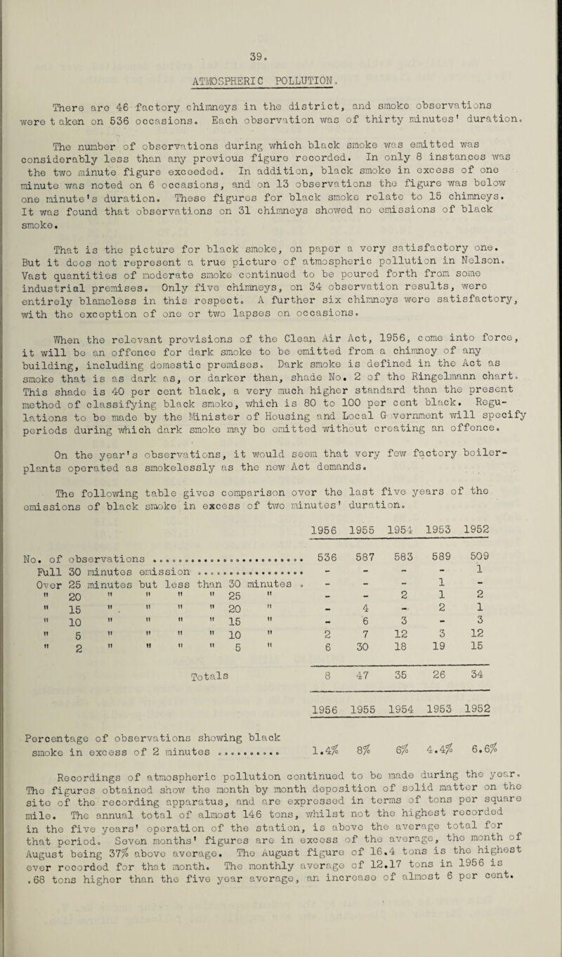 ATMOSPHERIC POLLUTION, There are 46 factory chimneys in the district, and smoke observations were t aken on 536 occasions® Each observation was of thirty minutes * duration® The number of observations during which black smoke was emitted was considerably less than any previous figure recorded. In only 8 instances was the two minute figure exceeded. In addition, black smoke in excess of one minute was noted on 6 occasions, and on 13 observations the figure was below one minute’s duration. These figures for black smoke relate to 15 chimneys. It was found that observations on 31 chimneys showed no omissions of black smoke. That is the picture for black smoke, on paper a very satisfactory one. But it dcos not represent a true picture of atmospheric pollution in Nelson. Vast quantities of moderate smoke continued to be poured forth from some industrial premises. Only five chimneys, on 34 observation results, were entirely blameless in this respect. A further six chimneys were satisfactory, with the exception of one or two lapses on occasions. When the relevant provisions of the Clean Air Act, 1956, come into force, it will be an offence for dark smoke to be emitted from a chimney of any building, including domestic premises. Dark smoke is defined in the Act as smoke that is as dark as, or darker than, shade No. 2 of the Ringelmann chart. This shade is 40 per cent black, a very much higher standard than the present method of classifying black smoke, which is 80 to 100 per cent black. Regu¬ lations to be made by the Minister of Housing and Local Government will specify periods during which dark smoke may be omitted without creating an offence. On the year’s observations, it would seem that very few factory boiler- plants operated as smokelessly as the new Act demands. The following table gives comparison over the last five years of the emissions of black smoke in excess of two minutes’ duration. 1956 1955 1954 1953 1952 No. of observations . o o o o © o O t O O 0 OOOtOOOOOOOO 536 587 583 589 509 Full 30 minutes emission O O O C © 00000*000000 - - - - 1 Over 25 minutes but less than 30 minutes . - - - 1 - t! 20 ii ii ti ii 25 - - 2 1 2 II 15 it it ii ti 20 ” — 4 -i 2 1 t! 10 it ii n it 15 - 6 3 - 3 it 5 t» ii it it 10 2 7 12 3 12 1! 2 it it ii it 5 6 30 18 19 15 totals 8 47 35 26 34 1956 1955 1954 1953 1952 Percentage of observations showing black smoke in excess of 2 minutes .......... 1.4% 8% 6% 4.4% 6,6% Recordings of atmospheric pollution continued to be made during the year. The figures obtained show the month by month deposition of solid matter on the site of the recording apparatus, and are expressed in terms of tons per square mile. The annual total of almost 146 tons, whilst not the highest recorded in the five years' operation of the station, is above the average total for that period. Seven months’ figures are in excess of the average, the month of August being 37% above average. The August figure of 16.4 tons is the highest ever recorded for that month. The monthly average of 12.17 tons in 1956 is .68 tons higher than the five year average, an increaso of almost 6 per cunt.