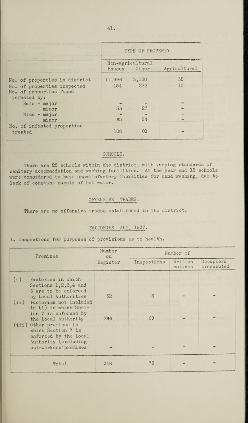 TYPE OF PROPERTY Non-agri Houses cultural Other Agricultural No. of properties in district 11,996 3,130 35 No. of properties inspected 454 222 10 No. of properties infested by: Rats - major found minor 53 27 - Mice - major - - — minor 65 54 - No. of infested properties treated 108 60 - SCHOOLS. There are 25 schools within the district, with varying standards of sanitary accommodation and washing facilities. At the year end 15 schools were considered to have unsatisfactory facilities for hand washing, due to lack of constant supply of hot water. OFFENSIVE TRADES. There are no offensive trades established in the district. FACTORIES ACT, 1937. 1, Inspections for purposes of provisions as to health. Premises Number on Number of Register Inspections Written notices Occupiers prosecuted (i) Factories in which Sections 1,2,3,4 and 6 are to be enforced by Local Authorities 32 6 | (ii) Factories not included in (i) in which Sect¬ ion 7 is enforced by the Local Authority 286 69 | (iii) j Other premises in which Section 7 is enforced by the Local Authority (excluding out-workers’premises Total 318 75 -