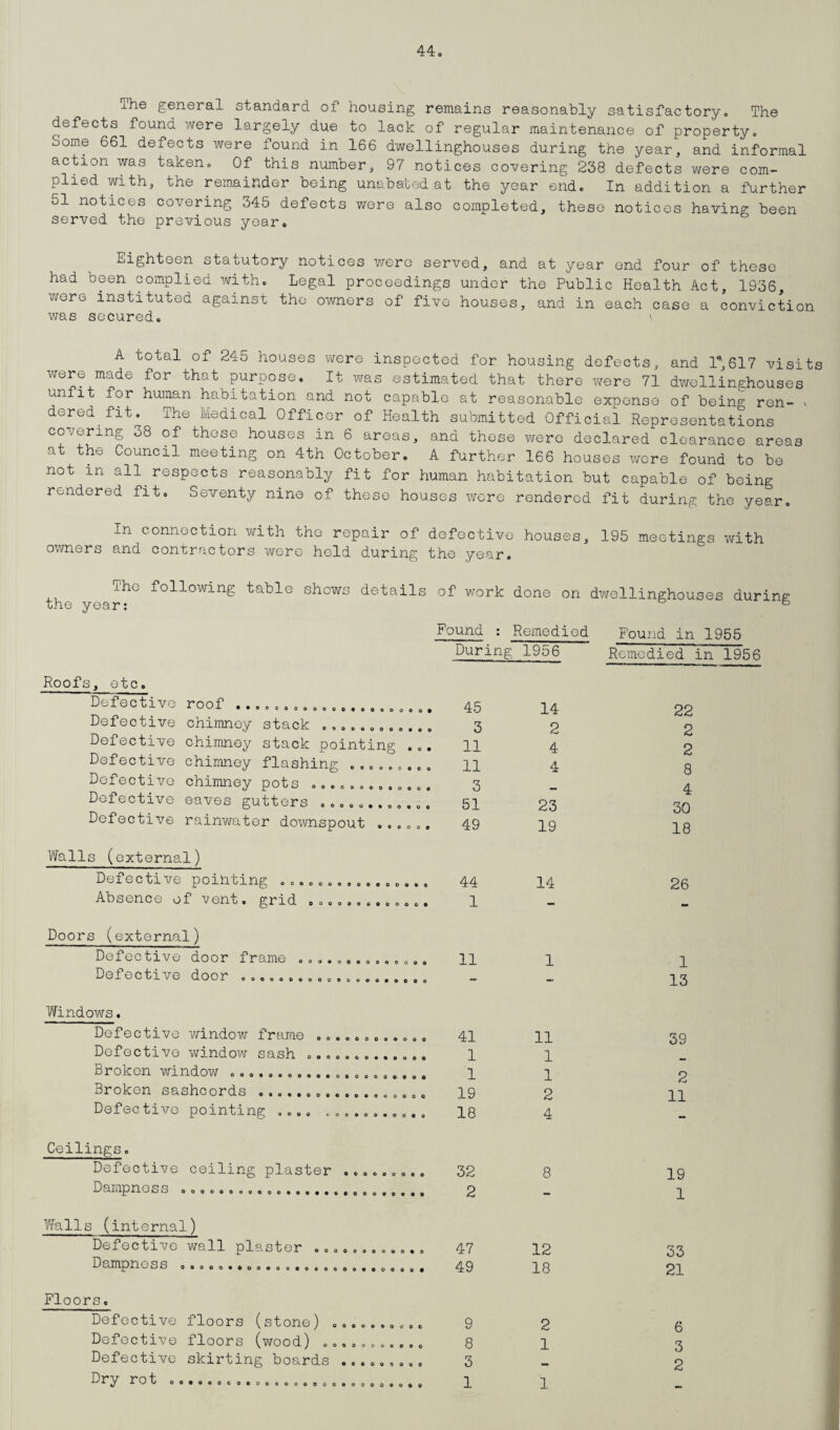 The general standard of housing remains reasonably satisfactory. The defects found were largely due to lack of regular maintenance of property. Some 661 defects were found in 166 dwellinghouses during the year, and informal action was taken. Of this number, 97 notices covering 238 defects were com¬ plied with, the remainder being unabated at the year end. In addition a further ol notices covering 345 defects were also completed, these notices having been served the previous year. Eighteen statutory notices were served, and at year end four of these had been complied with. Legal proceedings under the Public Health Act, 1936, were instituted against the owners of five houses, and in each case a conviction was secured. \ A total of 245 houses were inspected for housing defects, and 1*617 visits were made for that purpose. It was estimated that there were 71 dwellinehouses unfit for human habitation and not capable at reasonable expense of being ren- % dered fit. The Medical Officer of Health submitted Official Representations covering 38 of these houses in 6 areas, and these were declared clearance areas at the Council meeting on 4th October. A further 166 houses were found to be not in all respects reasonably fit for human habitation but capable of being rendered fit. Seventy nine of these houses xvero rendered fit during the year. In connection with the repair of defective houses, 195 meetings with owners and contractors were held during the year. ThG following table shows details of work done on dwellinghouses during; the year: Fourid s Remedied Found in 1955 During 1956 Remedied in 1956 Roofs, etc. Defective roof ............__ .. .. 45 14 22 Defective chimney stack ............ 3 2 2 Defective chimney stack pointing ... 11 4 2 Defective chimney flashing ......... 11 4 8 Defective chimney pots ............. 3 4 Defective eaves gutters ............ 51 23 30 Defective rainwater downspout ...... 49 19 18 Walls (external) Defective pointing ................ 44 14 26 Absence of vent, grid ............. 1 - - Doors (external) Defective door frame .............. 11 1—1 1 DO f* 0 C b 1 AT 0 CLOO]T ooooooooocecbooeocoo - - 13 Windows. Defective window frame ............ 41 11 39 Defective window sash ............. 1 1 Broken window ..................... 1 1 2 Broken sashcords .................. 19 2 11 Defective pointing .... ........... 18 4 Ceilings. Defective ceiling plaster ......... 32 CO 19 Dampness .. 2 - l—1 Walls (internal) Defective wall plaster ............ 47 12 33 DOHip^TLOSS oooooooooooooo«ocoooooooe# 49 18 21 Floors. Defective floors (stone) .......... 9 2 6 Defective floors (wood) ........... 8 1 3 Defective skirting boards ......... 3 — 2 ^*0 t OOeObOCOOOOOOOOOOOOOOOOOO©© 1 1 _