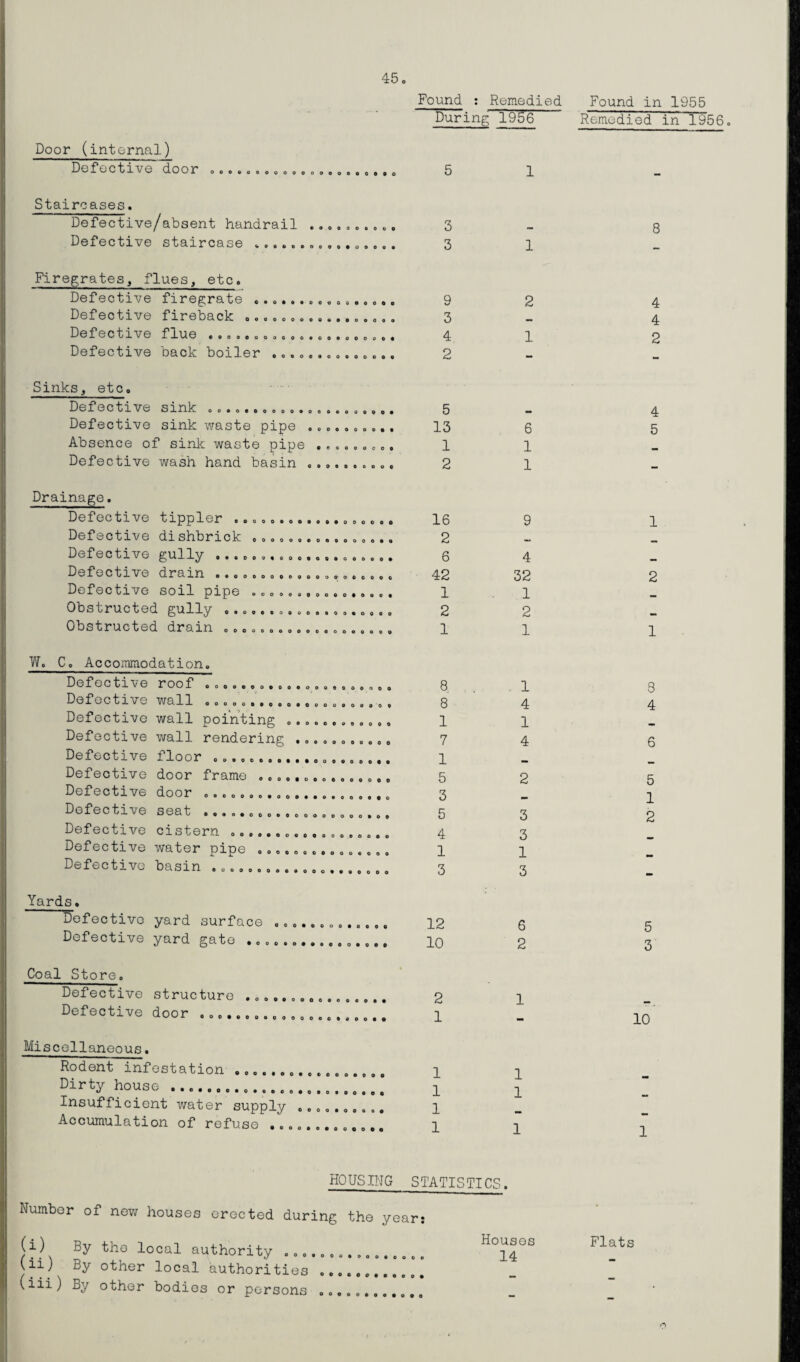 Found : Remedied During 1956 Door (internal) CLOOI* ooooooooooooooooooooo 5 l—1 Staircases. Defective/absent handrail .... ...... 3 mm Defective staircase ................ 3 i—1 Firegrates, flues, etc. Defective IjG c o o a o oo oooooooeo 9 2 Defective i «L 01 cl C 1^. OOOOOOOOOOOOOOOOO 3 Defective f G 000 OOOOOOOOOOOOOOOOO* 4 1 Defective t) 0 1 1 G OOOOOOOOOOOOOO 2 - Sinks, etc. Defective S 1 Jnk OOOOOOOOOOOOOOOOOOOOO 5 Defective sink waste pipe .......... 13 6 Absence of sink waste pipe ......... 1 1 Defective wash hand basin .......... 2 1 Drainage. Defective tippler ... 16 9 Defective dishbrick ................ 2 Defective gully .................... 6 4 Defective drain .................... 42 32 Defective soil pipe ................ 1 1 Obstructed gully ................... 2 2 Obstructed drain ................... 1 1 W. C. Accommodation. Defective roof ..................... 8 . 1 Defective wall ..................... 8 4 Defective wall pointing ............ 1 1 Defective wall rendering ........... 7 4 Defective floor ... 1—1 w Defective door frame ............... 5 2 Defective door ..................... 3 B®D®eti\e seat ..•.•ooo.«oooooooo,.. 5 3 Defective cistern .................. 4 3 Defective water pipe ............... 1 1 Defective basin .................... 3 1 CO Yards. Defective yard surface .. 12 6 Defective yard gate ................ 10 2 Coal Store. Defective structure .. 2 1 Defective door ..................... 1 Miscellaneous. Rodent infestation p Dirty house . p Insufficient water supply .......... p Accumulation of refuse ..o....sS 0 1 HOUSING STATISTICS. Number of new houses erected during the year (i) By the local authority '11 / By other local authorities ........... (iii) By other bodies or persons o........ Houses 14 Found in 1955 Remedied in 1956 8 4 4 2 4 5 1 2 1 3 4 6 5 1 2 5 3 10 1 Flats