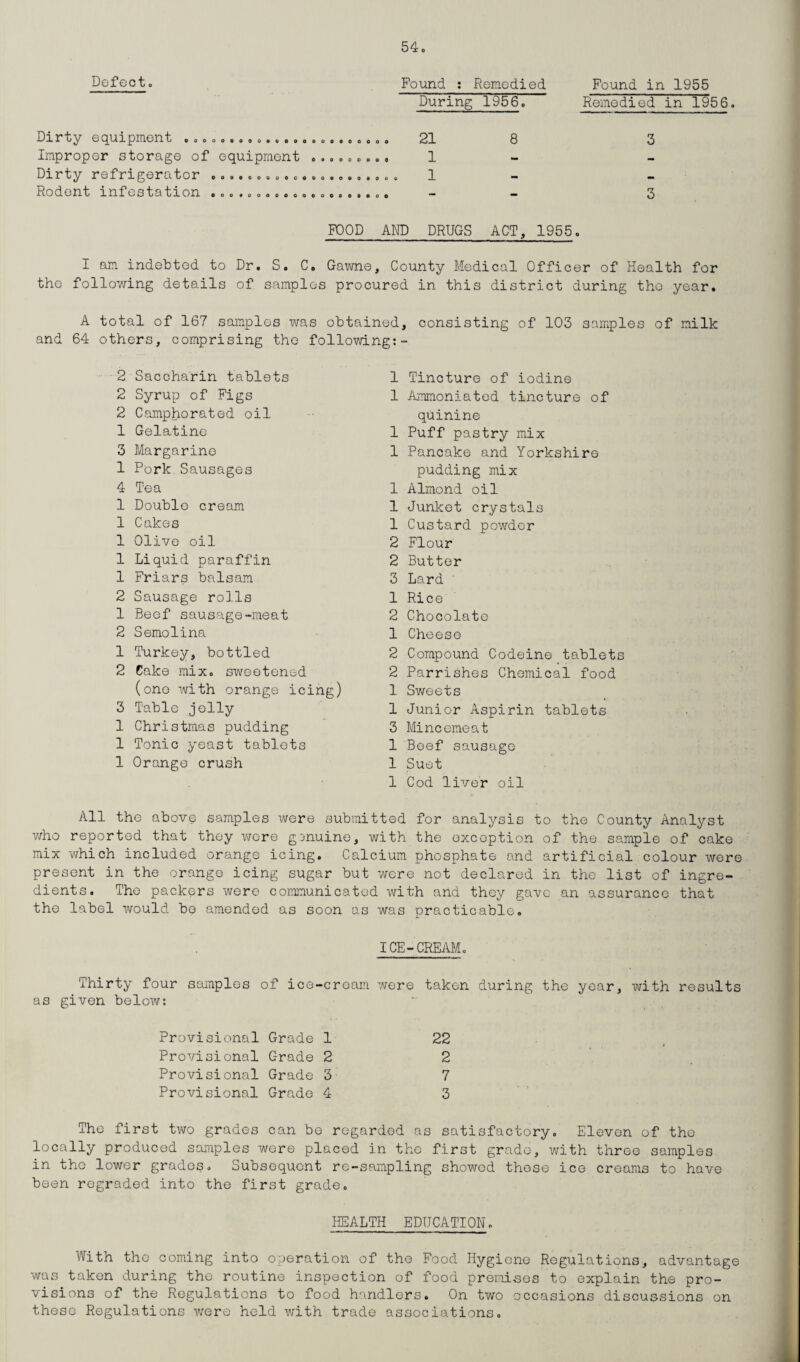Defect. Found : Remedied Found in 1955 During 1956. Remedied in 1956. Dirty equipment 1 iH 02 o o o © o • o o • 8 3 Improper storage of equipment 090000000 1 — — Dirty refrigerator ........... 0000009000 1 •a mm Rodent infestation ........... OOOOOOOOO ■— - 3 FOOD AND DRUGS ACT, 1955. I an indebted to Dr. S. C. Gawne, County Medical Officer of Health for the following details of samples procured in this district during the year. A total of 167 samples was obtained, consisting of 103 samples of milk and 64 others, comprising the following:- 2 Saccharin tablets 2 Syrup of Figs 2 Camphorated oil 1 Gelatine 3 Margarine 1 Pork Sausages 4 Tea 1 Double cream 1 Cakes 1 Olive oil 1 Liquid paraffin 1 Friars balsam 2 Sausage rolls 1 Beef sausage-meat 2 Semolina 1 Turkey, bottled 2 Cake mix. sweetened (one with orange icing) 3 Table jelly 1 Christmas pudding 1 Tonic yeast tablets 1 Orange crush 1 Tincture of iodine 1 Ammoniated tincture of quinine 1 Puff pastry mix 1 Pancake and Yorkshire pudding mix 1 Almond oil 1 Junket crystals 1 Custard powder 2 Flour 2 Butter 3 Lard ' 1 Rice 2 Chocolate 1 Cheese 2 Compound Codeine tablets 2 Parrishes Chemical food 1 Sweets 1 Junior Aspirin tablets 3 Mincemeat 1 Beef sausage 1 Suet 1 Cod liver oil All the above samples were submitted for analysis to the County Analyst who reported that they wore genuine, with the exception of the sample of cake mix which included orange icing. Calcium phosphate and artificial colour were present in the orange icing sugar but were not declared in the list of ingre¬ dients. The packers were communicated with and they gave an assurance that the label would be amended as soon as was practicable. ICE-CREAM. Thirty four samples of ice-cream were taken during the year, with results as given below: Provisional Grade 1 22 Provisional Grade 2 2 Provisional Grade 3 7 Provisional Grade 4 3 The first two grades can bo regarded as satisfactory. Eleven of the locally produced samples were placed in the first grade, with three samples in the lower grades. Subsequent re-sampling showed these ice creams to have been regraded into the first grade. HEALTH EDUCATION. With the coming into operation of the Food Hygiene Regulations, advantage was taken during the routine inspection of food preraises to explain the pro¬ visions of the Regulations to food handlers. On two occasions discussions on these Regulations were held with trade associations.