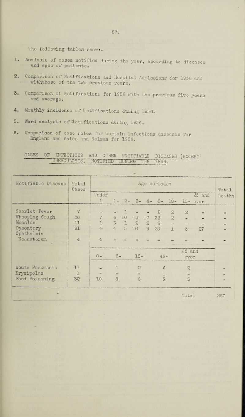 Tho following tables show:- 1. Analysis of cases notified during the year, according to diseases and ages of patients. 2. Comparison of Notifications and Hospital Admissions for 1956 and wit hit ho so of the two previous years. 3. Comparison of Notifications for 1956 with the previous five years and average. 4. Monthly incidence of Notifications during 1956. 5. Ward analysis of Notifications during 1956. 6. Comparison of case rates for certain infectious diseases for England and Wales and Nelson for 1956. CASES OF INFECTIOUS AND OTHER NOTIFIABLE DISEASES (EXCEPT TUgjFffCUhO'SlS'7 NOTIFIED ~TWTNTx THE ' 'Y'EAR7~- Notifiable Disease Total Ag e periods * « Cases Total Under 25 and Deaths 1 1- 2- 3- 4 - 5- 10- 15- over Scarlet Fever 7 w 1 o 2 2 ; Whooping Cough 88 7 6 10 13 17 33 2 — — j Measles 11 1 3 1 2 2 2 : Dysentery Ophthalmia 91 4 4 5 10 9 28 1 3 27 - Neonatorum 4 4 — - - — — — - - 1 65 and 0- 5 15- 45- over Acute Pneumonia 11 1 2 6 2 Erysipelas 1 — - — 1 — — ; Food Poisoning —-—- 32 i 10 8 6 5 3 — Total 267