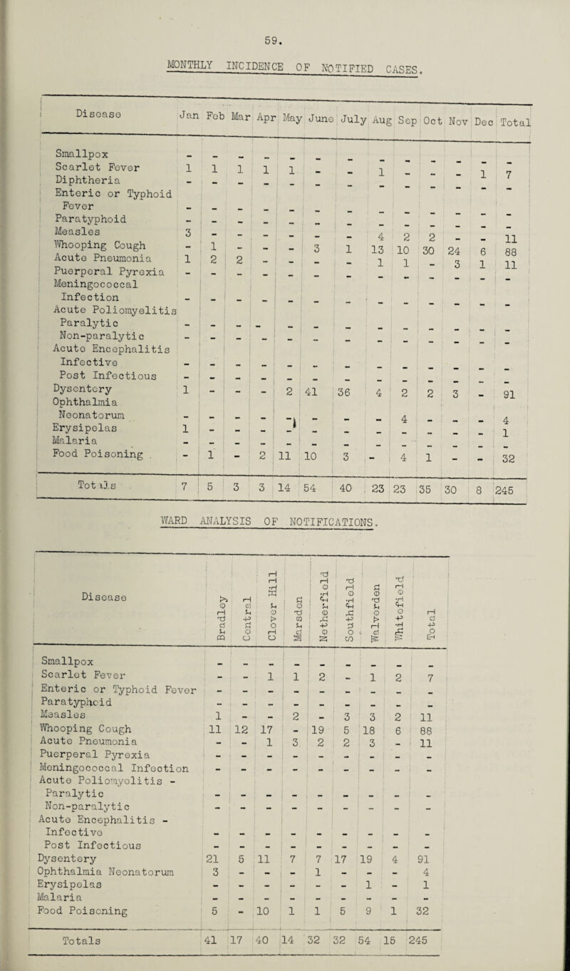 MONTHLY INCIDENCE OF NOTIFIED CASES. Disease Jan Feb Mar Apr May June July Aug Sep Oct Nov Dec Total Smallpox i ; ; Scarlet Fever Diphtheria 1 1 1 1 1 1 - - - 1 7 Enteric or Typhoid Fever n Paratyphoid — mm  ** Measles Whooping Cough 3 i i - - 3 1 4 13 2 10 2 30 24 6 11 88 Acute Pneumonia Puerperal Pyrexia 1 2 2 — - - 1 1 3 1 11 Meningococcal Infection f Acute Poliomyelitis Paralytic - - — Non-paralytic — - — _ Acute Encephalitis Infective Post Infectious - Dysentery Ophthalmia 1 - - - i 2 41 36 4 2 2 j 3 - 91 Neonatorum - - - t y i 4 4 Erysipelas 1 - — — 1 Malaria — — ■» mm Food Poisoning . 1 - 2 11 10 3 - 4 1 - mm* 32 Tot xls 1 7 ; 5 : 3 3 14 54 | 40 . 23 23 35 30 8 245 WARD ANALYSIS OF NOTIFICATIONS. Disease Smallpox Scarlet Fever Enteric or Typhoid Fever Paratyphoid Measles Whooping Cough Acute Pneumonia Puerperal Pyrexia Meningococcal Infection Acute Poliomyelitis - Paralytic Non-paralytic Acute Encephalitis - Infective Post Infectious Dysentery Ophthalmia Neonatorum Erysipelas Malaria Food Poisoning 1—1 l—1 iH •H ! O 1—1 cj rH •H © © . © 1-1 3 i •H 'd •H O d u o U Cm Oh 1-1 © id © rC © o rH Tj -P > CQ A -p [> 4> <3 d d O u +3 d H •rH -P o rH d © O i- c3 £ O PQ o O S s CO £ Eh - - 1 1 2 - i 2 7 i — ... a. a,. 1 - - 2 | - 3 3 2 11 11 12 17 - 19 5 18 6 ! 88 1 3 ; 2 2 3 11 5 11 7 1 17 19 91 4 1 - 10 32
