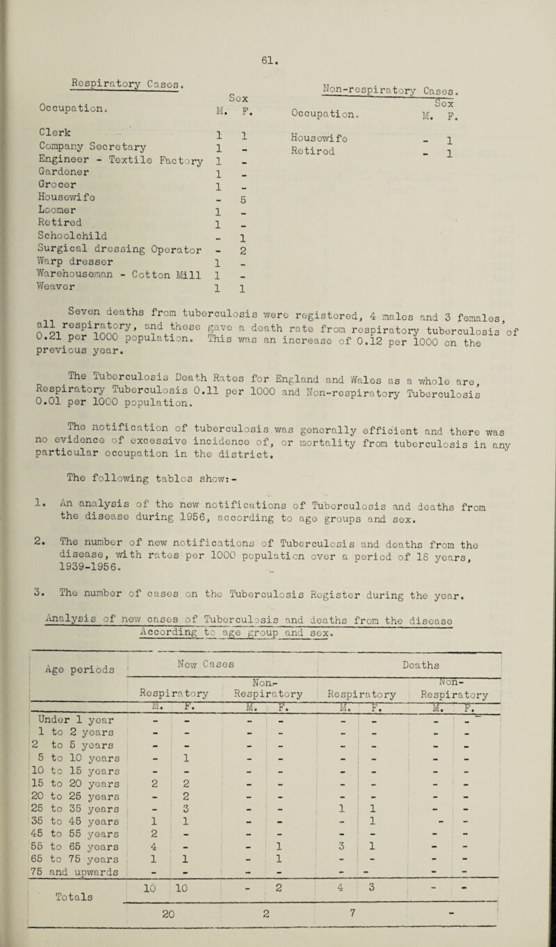Respiratory Cases. Occupation., Clerk Company Secretary Engineer - Textile Factory 1 1 1 1 1 Gardener Grocer Housewife Loonier Retired Schoolchild Surgical dressing Operator Warp dresser Warehouseman - Cotton Mill Weaver Sex M. F. 1 1 1 1 1 1 1 2 Non-respiratory Cases. Sox Occupation. Housewife Retired M. F. 1 - 1 Seven deaths from tuberculosis were registered, 4 males and 3 females, 0alLr:r^n°r^fdheSS ST0 3 dGath rQte frOIa r°spiratory tuberculosis’of u*population. ihis was an increase of 0.12 per 1000 on the previous year. .The Tuberculosis Death Rates for England and Wales as a whole are. Respiratory Tuberculosis 0.11 per 1000 and Non-respiratory Tuberculosis 0.01 per 1000 population. The notification of tuberculosis was generally efficient and there was no evidence of excessive incidence of, or mortality from tuberculosis in any particular occupation in the district. The following tables show:- 1. dn analysis oi the new notifications of Tuberculosis and deaths from the disease during 1956, according to age groups and sex. 2. The number of new notifications of Tuberculosis and deaths from the disease, with rates per 1000 population over a period of IS years, 1939-1956. 3. The number of cases on the Tuberculosis Register during the year. Analysis of new cases of Tuberculosis and deaths from the disease According to age group and sex. Age periods ' New Cases Deaths Respiratory Non.- Respiratory Respiratory lMon- Respiratory MT T. M. F. M. F. M. F. ; Under 1 year - - - - - - - - 1 to 2 years - - - - - - - - 2 to 5 years - - — - — — - - 5 to 10 years - 1 - - - | - - - 10 to 15 years — - - — — — - - 15 to 20 years 2 2 - - - - - - 20 to 25 years - 2 - - - - - - 25 to 35 years - ! 3 - - 1 1 - - 35 to 45 years 1 1 - - - 1 - - 45 to 55 years 2 - - - - - - - 55 to 65 yoars 4 - - 1 3 1 - - 65 to 75 years 1 1 - 1 - - - - 75 and upwards - - - - - - - - 10 10 2 4 3 20 2 7