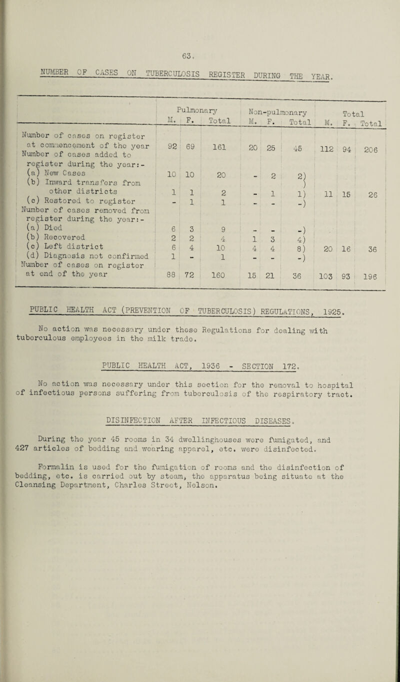 NUMBER OF CASES ON TUBERCULOSIS REGISTER DURING THE YEAR Pulmonary i Non -pulmonary Total M. F. Total M. F. Total M. F„ Total Number of cases on register at commencement of the year Number of cases added to 92 : 69 161 20 25 45 112 94 206 register during the year:- (a) New Cases (b) Inward transfers from 10 10 20 - 2 2i other districts (c) Restored to register 1 1 2 1 1) 11 15 26 - 1 1 T— , r -) Number of cases removed from register during the year:- (a) Died 6 3 9 CO 1 { (b) Recovered 2 2 4 1 3 (c) Left district 6 : 4 10 4 4 ; 20 16 36 (d) Diagnosis not confirmed Number of cases on register 1 - 1 - : - -) : at end of the year 88 72 160 15 21 36 103 93 196 PUBLIC HEALTH ACT (PREVENTION OF TUBERCULOSIS) REGULATIONS, 1925. No action was necessary under these Regulations for dealing with tuberculous employees in the milk trade. PUBLIC HEALTH ACT, 1936 - SECTION 172. No action was necessary under this section for the removal to hospital of infectious persons suffering from tuberculosis of the respiratory tract. DISINFECTION AFTER INFECTIOUS DISEASES. During the year 45 rooms in 34 dwellinghouses were fumigated, and 427 articles of bedding and wearing apparel, etc. were disinfected. Formalin is used for the fumigation of rooms and the disinfection of bedding, etc. is carried out by steam, the apparatus being situate at the Cleansing Department, Charles Street, Nelson.