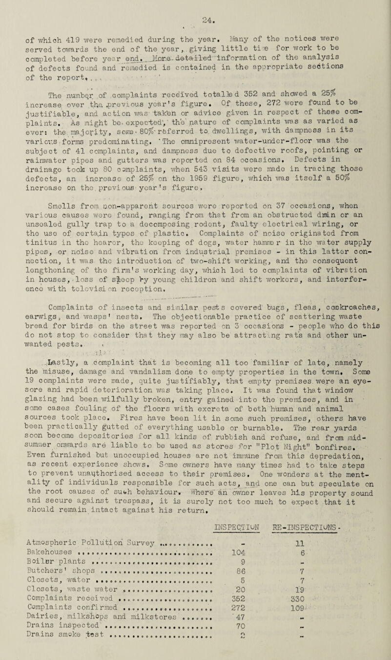 of which 419 were remedied during the year. Many of the notices were served towards the end of the year,. giving little ti re for work to be completed before year end.;_More- detailed-information of the analysis of defects found and remedied is contained in the appropriate sections of the report..., The number of complaints received totalled 352 and showed a 25% increase over the, .previous year’s figure. Of these, 272 were found to be justifiable, and action was' taken or advice given in respect of these com¬ plaints. As might be<expectedy the nature of complaints was as varied as ever: the majority, some * 80%' referred to. dwellings, with dampness in its various:forms predominating. ’The omnipresent water-under-floor was the subject of 41 complaints, and dampness due to defective roofs, pointing or rainwater pipes and gutters was reported on 84 occasions. Defects in drainage took up 80 complaints, when 543 visits were made in tracing those defects, an increase of 25% on the 1959 figure, which was itself a 50% increase on the,previous year’s figure. Smells from non-appareht sources were reported on 37 occasions, when various causes were found, ranging from that from an obstructed drain or an unsealed gully trap to a decomposing.rodent, faulty electrical wiring, or the use of certain types of plastic. Complaints of noise originated from tinitus in the hearer, the keeping of dogs, water hamne r in the water supply pipes-, or noise and vibration from industrial premises - in this latter con¬ nection, it was the introduction of two-shift working, and the consequent lengthening of the firm’s working day, which, led to complaints of vibration in houses, loss of sjheop by young children and shift workers, and interfer¬ ence with tclovision reception. Complaints of insects and similar pests covered' bugs, fleas, cockroaches, earwigs, and wasps’ nests. The objectionable practice of scattering waste bread for birds on the street was reported on 3 occasions - people who do this do not stop to consider that they may also be attracting rats and other un¬ wanted pests. >. . , . • r ' • * ' , • ' ■’ r , f« • ■ .Lastly, a complaint that is becoming all too familiar of late, namely the misuse, damage and vandalism done to empty properties in the town. Some 19 complaints were made, quite justifiably, that empty premises, were an eye¬ sore and rapid deterioration was taking place. It was found that window glazing had been wilfully broken, entry gained into the premises, and in some cases fouling of the floors with excreta of both human and animal sources took place. Fires have been lit in some such premises, others have been practically gutted of everything usable or burnable. The rear yards soon become depositories for all kinds of rubbish and refuse, and from mid¬ summer onwards are liable to be used as stores for Plot Night” bonfires. Even furnished but unoccupied houses are not immune from this depredation, as recent experience shows. Some owners have many times had to take steps to prevent unaqthorised access to their premises. One wonders at the ment- ality of individuals responsible for such acts, and one can but speculate on the root causes of sut»h behaviour, Where an owner leaves his property sound and secure against trespass, it is surely not too much to expect that it should remain intact against his return. INSPECTIUN RE-INSPECTIONS - oo»ooo»oot 09 OOOOOO 00 oooeoocoooooo ooeoooo oo oooootorooooooooopoooee oo 0 0 0 0 6 0 8 0000*0000 000000000 Atmospheric Pollution Survey Bakehouses Boiler plants Butchers 1 shops ^ 1 0 o ^—11 S , i9* *i j O X* .a.ooo.ooo,., coo.. Closets, waste water o,.,...,.00000.000,. Complaints received • .........., ,., ,...., Complaints confirmed .. Dairies, milkshbps and milkstore Drains inspected ... Drains smoke isst- 09 ooooeetooooooeoo oooooo* ooooceeeootooooo - 11 104 6 9 - 86 7 5 7 20 19 352 330 272 109- “47 • 70 mm n rm
