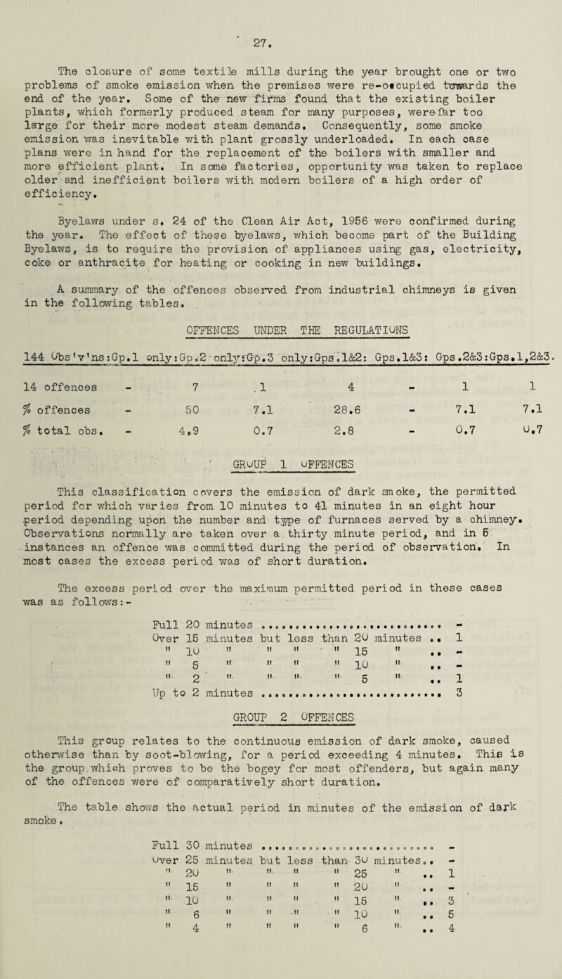 The closure of some textile mills during the year brought one or two problems of smoke emission when the premises were re-o«cupied towards the end of the year. Some of the new firms found that the existing boiler plants, which formerly produced steam for many purposes, were far too large for their more modest steam demands. Consequently, some smoke emission was inevitable with plant grossly underloaded. In each case plans were in hand for the replacement of the boilers with smaller and more efficient plant. In some factories, opportunity was taken to replace older and inefficient boilers with modern boilers of a high order of efficiency. Byelaws under s. 24 of the Clean Air Act, 1956 were confirmed during the year. The effect of these byelaws, which become part of the Building Byelaws, is to require the provision of appliances using gas, electricity, coke or anthracite for heating or cooking in new buildings. A summary of the offences observed from industrial chimneys is given in the following tables. OFFENCES UNDER THE REGULATIONS 144 Obs^’ns:Gp.l only :Gp„2 ~only:Gp.5 only:Gps „1&2: Gps.l&3: Gps »2&5:Gps.l,2&3. 14 offences 7 . 1 4 - 1 1 % offences - 50 7.! 28.6 - 7.1 7.1 % total obs. - 4.9 0.7 2.8 - 0.7 0.7 GRuUI* 1 OFFENCES This classification covers the emission of dark smoke, the permitted period for which varies from 10 minutes to 41 minutes in an eight hour period depending upon the number and t$pe of furnaces served by a chimney. Observations normally are taken over a thirty minute period, and in 5 instances an offence was committed during the period of observation. In most cases the excess period was of short duration. The excess period over the maximum permitted period in these cases was as follows Full 20 minutes . .. ... Over 15 minutes but less than 20 minutes .• 1 .« 10 u i. tt - .. 15 u ,, w 5 10 - ti, g »• 11 ii, ii g it q Up to 2 minutes ... 3 GROUP 2 OFFENCES This group relates to the continuous emission of dark smoke, caused otherwise than by soot-blowing, for a period exceeding 4 minutes. This is the group.which proves to be the bogey for most offenders, but again many of the offences were of comparatively short duration. The table shows the actual period in minutes of the emission of dark smoke. Full 30 minutes • e»oocooo»coooeo 0900000000 uver 25 minutes but less than- 3u minutes.. - 20 »• 25 it. .. 1 ti 15 ii ii it 20 it .. - 10 ii i. qg ii. •. 3 ii 6 » '» » 10 ti .. 5 it A I' It II II C it. A
