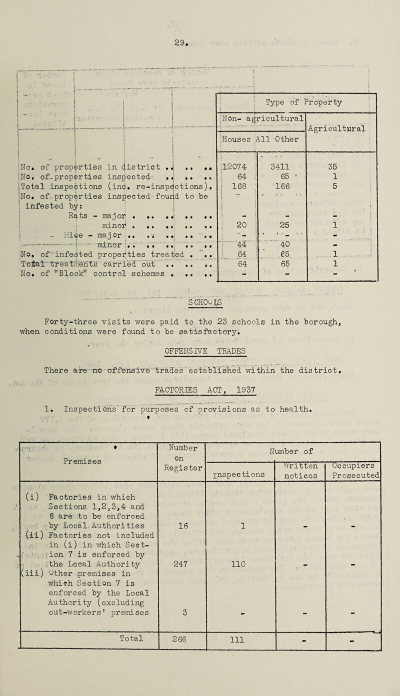 ... • 1 < .■i-:-- ! , i ‘ - * i ' 4 . i Type of Property i (Non- agricultural Agricultural j | i ; 1 i | j ;Houses All Other i : I : ‘ j t » }No® of properties in district »• •» i 12074 ; « f 1 3411 35 INo. of-properties inspected- .. .. .. 64 ; 65 ’ 1 jTotal inspections (inc. re-inspdctions). j 168 166 5 INo. of•properties inspected found to be ! i * ’ ! infested by: ! ! j Rats - major • ». . .. •• - - minor . •. .o .. .. 20 25 1 nice - major .. .< • •; .. •, i nm --—-1.-- riri rvT-vr . l VT.. . . t.44 40 — i : ; \ No, ofinfested properties treated . .. 1 64 ; > K . ..6.5. 1 .) Total treatinehts carr ied out .. .. .. 64 65 1 No. of Block” control schemes • .. .. - - - ' SCHOwKS Forty-three visits were paid to the 23 schools in the borough, when conditions were found to be satisfactory; OFFENSIVE TRADES There are -no offensive trades' established within the district. • i t i FACTORIES ACT, 1937 1. Inspections’ for purposes of provisions as to health. ♦ Premises Number on N umber of Register inspections Written notices Occupiers Prosecuted (i) Factories in which Sections 1,2,3,4 and 6 are to be enforced by Local-Authorities 16 1 (ii) Factories not included ri in (i) in which Seet- !• • icion 7 is enforced by fthe Local Authority ’ • i , 247 no (iii) Other .premises in which Section 7 is enforced by the Local Authority (excluding out-workersf premises 3 - - Total 266 in -