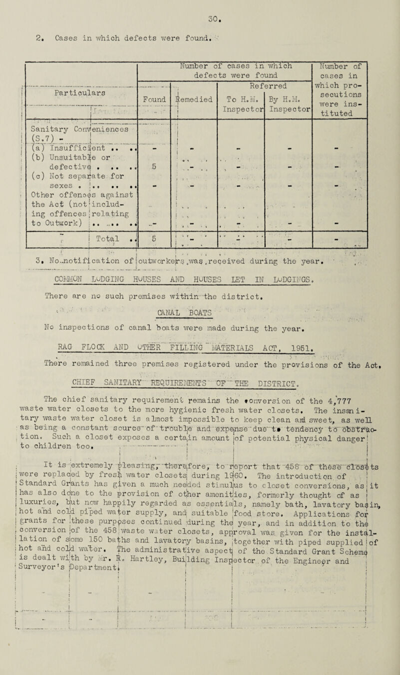 2. Cases in which defects were found. Number of cases in which defects were found Number of cases in which pro¬ secutions were ins¬ tituted foV’V’oH Particulars Found I i Remedied To H.M. Inspector By HoM. Inspector 1 J •• ' “i ’ < : ' . * * —1——i ;;y Sanitary Conveniences —.— * '\ j (S.7) - J i j (a) Insufficient .. .. - - - - (b) Unsuitable or •I V i defective . .. .. .5 - (c) Not. separate for i ! * ' SGXGS o 1 o e 9 9 • • - - - Other offenops against i i •' the Act (not;includ- t • v * ing offencesjrelating ; 1 \ to Outwork) ... .... .. mm : 8 •- k * . • } . - - 1 Total .J 5 i 1 t « * * ♦ r * • ' r :* * mm i j ;■ ! - ! I -4. „ . . ft s‘ 3. No.-notification of {outworkejrs .was .received during the year. COMMON LODGING HOUSES AND HOUSES LET IN LuDGIFGS. There are no such premises within.the district. ; : : CANAL BOATS No inspections of canal boats were made during the year. RAG FLOCK AND OTHER FILLING ' idATERIALS ACT, 1951, * :■ : • : There remained three premises registered under the provisions of the Act. CHIEF SANITARY' 'REQUIREMENTS.OF THE DISTRICT. The chief sanitary requirement remains the »onversion of the 4 ,'777 waste water closets to the more hygienic fresh water closets. The insani¬ tary waste water closet is almost impossible to keep clean aid sweet, as well as being a constant source™ of ‘ trouble' and'expejns'e'''due''™t» tendency t o’'obsfrdo- j tion. Such a closet exposes a certain amount iof potential physical danger; to children too. ,.- -- j . J *•'' j i j ■ ■ ' ■ > ' | j : xt is 'extremely pleasing;-•■therefore, to'peport that■™'4'5'8-of.these-'clbsi ts j were replaced by freshwater closets; during 19j60. The introduction, of iStandard Grants has given a much neeided stimulus to closet conversions, asiit has also ddne to the provision of other amenities, formerly thought of as j luxuries, but now happily regarded as essentials, namely bath, lavatory bap in, ; hot and cold piped water supply, and] suitable 'food store. Applications- for | grants for ;these purposes continued 'during the year, and in addition to the ; conyersion joi the 458;waste water closets, approval was. given for the instal- j la tion of siome 150 baths and lavatory basins, [together with piped supplied! of ) hot and cold water, Ihe administrative aspect! of the . Standard Grant Scheme ' is dealt with by Mr. R. Hartley, Bui;lding Inspector , of the Engineer and ! Surveyor’s Department* ! j ' i ! ! I I