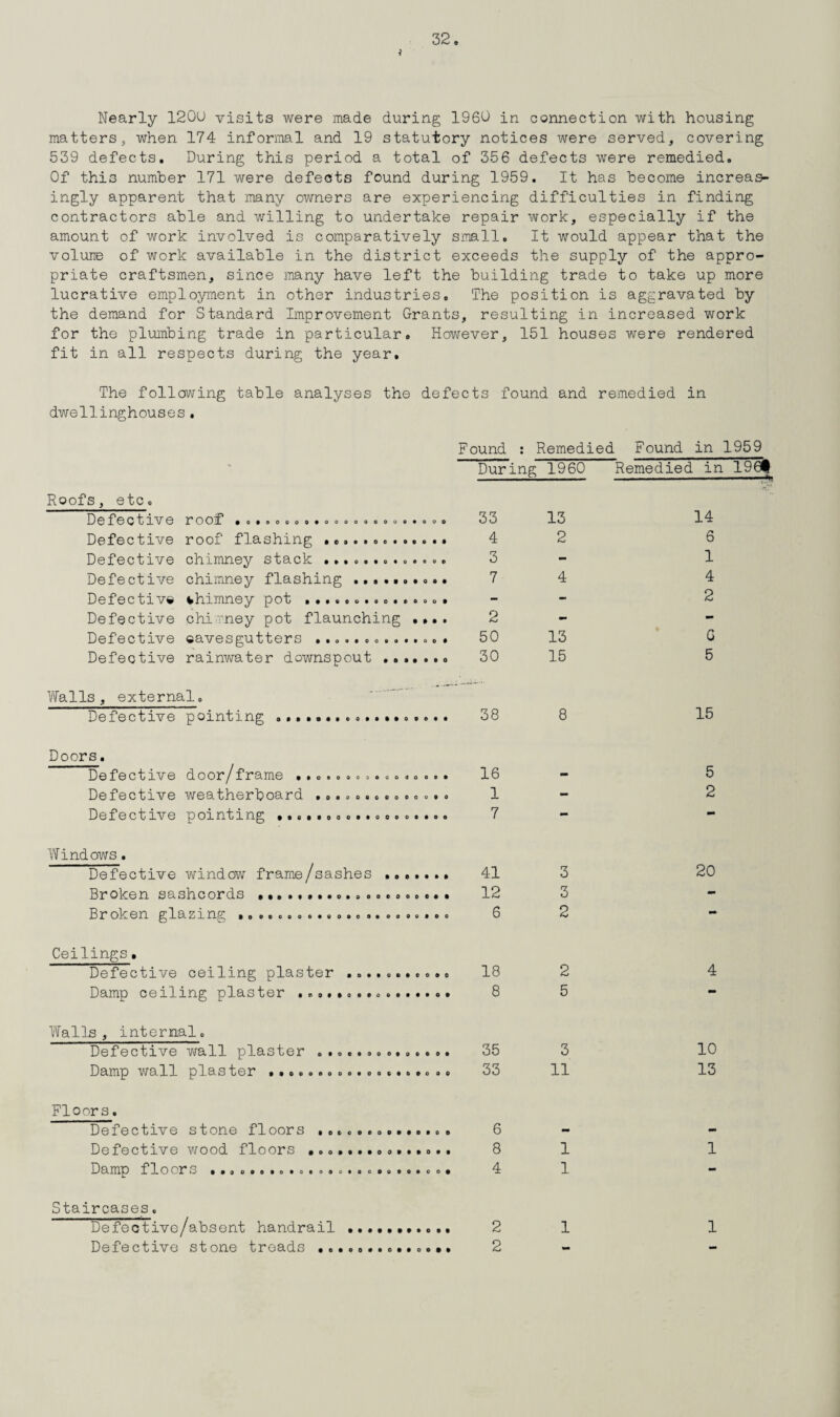 Nearly 120U visits were made during I960 in connection with housing matters, when 174 informal and 19 statutory notices were served, covering 539 defects. During this period a total of 356 defects were remedied. Of thi3 number 171 were defects found during 1959. It has become increas¬ ingly apparent that many owners are experiencing difficulties in finding contractors able and willing to undertake repair work, especially if the amount of work involved is comparatively small. It would appear that the volune of work available in the district exceeds the supply of the appro¬ priate craftsmen, since many have left the building trade to take up more lucrative employment in other industries. The position is aggravated by the demand for Standard Improvement Grants, resulting in increased work for the plumbing trade in particular. However, 151 houses were rendered fit in all respects during the year. The following table analyses the defects found and remedied in dwellinghouses. Found : Remedied Found in 1959 During I960 Remedied in I96f Roofs, etc. Defective rood1 .o..ooo..oooooooo..eoo 33 Defective roof flashing ............ * 4 Defective chimney stack 3 Defective chimney flashing .......... 7 Defective ehimney pot ............... Defective chimney pot flaunching .... 2 Defective eavesgutters . 50 Defective rainwater downspout. 30 13 2 4 13 15 14 6 1 4 2 G 5 Walls, external. Defective pointing .................. 38 Doors. Defective door/frame ............... . 16 Defective weatherboard .............. 1 Defective pointing ...........o...... 7 Windows. Defective window frame/sashes . 41 Broken sashcords .................... 12 Broken glazing ...................... 6 Ceilings. Defective ceiling plaster ........... 18 Damp ceiling plaster ................ 8 Walls, internal. Defective wall plaster .............. 35 Damp wall plas ter ................. .. 33 Floors. Defective stone floors .............. 6 Defective wood floors ............... 8 Damp floors .....o.o.o.o«.«.....o*oo. 4 Staircases. Defective/absent handrail.. 2 Defective stone treads .............. 2 8 3 3 2 2 5 3 11 1 1 1 15 5 2 20 4 10 13 1 1