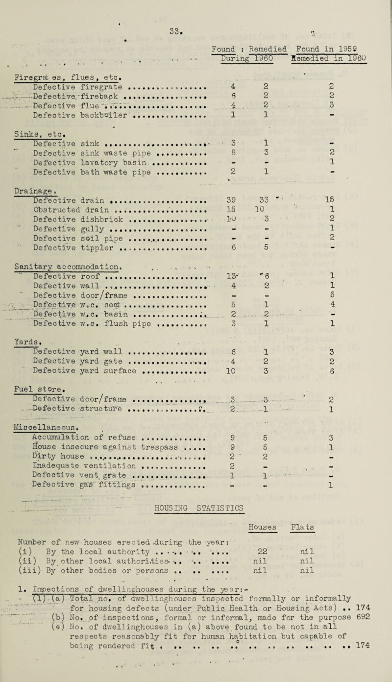 Found : Remedied Found in 1959 Curing I960 Remedied in 1960 Firegrates, flues, etc. Defective firegrate ............. 4 2 —-Defectiveyfirebapk ••••••••• .. 6 2 —-Defective flue .Vi.................. ... .4 .. 2 . Defective backboiler ........ . 1 1 Sinks, etc. Defective sink ‘ 3 1 Defective sink waste pipe .. 8 3 Defective lavatory basin,.... Defective bath waste pipe .. 2 1 Drainage. Defective drain .. 39 33 Obstructed drain . 15 10 Defective dishbrick ................. 10 3 Defective gully Defective soil pipe .................... Defective tippler ................... 6 5 Sanitary accommodation. Defective roof .. 13* (i) (ii) (iii) * v * 6 Defective wall ..... ... 4 2 Defective door/frame ................ Defective w*c. seat .................. 5 1 Defective w, c. basi-n .............. y,._. 2 2 Defective w.c. flush pipe . 3 1 Yards. Defective yard wall .. 6 1 Defective yard gate ...,, 4 2 Defective yard surface . 10 3 2 3 2 1 15 1 2 1 2 1 1 5 4 1 3 2 6 Fuel store. Defective door/frame .. . -Defective -structure ... • •o OGoe»o»ooi* Miscellaneous. Accumulation of refuse ... House insecure against trespass .... Dirty house , Inadequate ventilation ............. Defective vent grate Defective gas' fittings ............. 2 1 3 1 1 HOUSING STATISTICS Houses Flats Number of new houses erected .during the year: (i) By the local authority .. -. • .... 22 nil (ii) By other local authorities.-.. •. nil nil (iii) By other bodies or persons .. .. .... nil nil • * 1. Inspections of dwellinghouses during the year:- •> (1) (a) Total no. of dwellinghouses inspected formally or informally for housing defects (under Public. Health or Housing Acts) .. 174 (b) No. of inspections, formal or informal, made for the purpose 692 (g) No. of dwellinghouses in (a) above found to be not in all respects reasonably fit for human habitation but capable of being rendered fit.I .. •« .. .. .. • 174