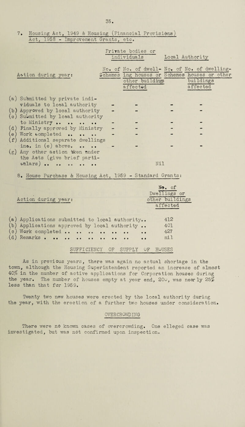 7• Housing Act, 1949 & Housing (Financial Provisions) Act, 1958 - Improvement Grants, etc. Private bodies or individuals Local Authority No. of No. of dwell- No, of No. of dwelling- Ac>tion during year; Schemes ing houses or Schemes houses or other other buildings buildings affected affected (a) Submitted by private indi¬ viduals to local authority - - (b) Approved by local authority - - (c) Submitted by local authority to Ministry ........ (d) Finally approved by Ministry - - (e) Work completed ...... (f) Addit ional separate dwellings ino. in (e) above. .. .. (g) Any other action tken under the Acts (give brief parti¬ culars) ,, .. .. .. .. Nil 8. House Purchase & Housing Act, 1959 - Standard Grants: No. of Dwellings or Action during yoar: other buildings affected (a) Applications submitted to local authority.. 412 (b) Applications approved by local authority .. 401 (c) Work completed .. ... .. ,. 427 (d) Remarks • •• ... .. .. .. nil SUFFICIENCY OF SUPPLY OF HUUSES As in previous years, there was again no actual shortage in the town, although the Housing Superintendent reported an increase of almost 40% in the number of active applications for Corporation houses during the year. The number of houses empty at yeair end, 20u, was nearly 25% less than that for 1959. Twenty two new houses were erected by the local authority during the year, with the erection of a further two houses under consideration. OVERCROWDING There were no known cases of overcrowding. One elleged case was investigated, but was not confirmed upon inspection.