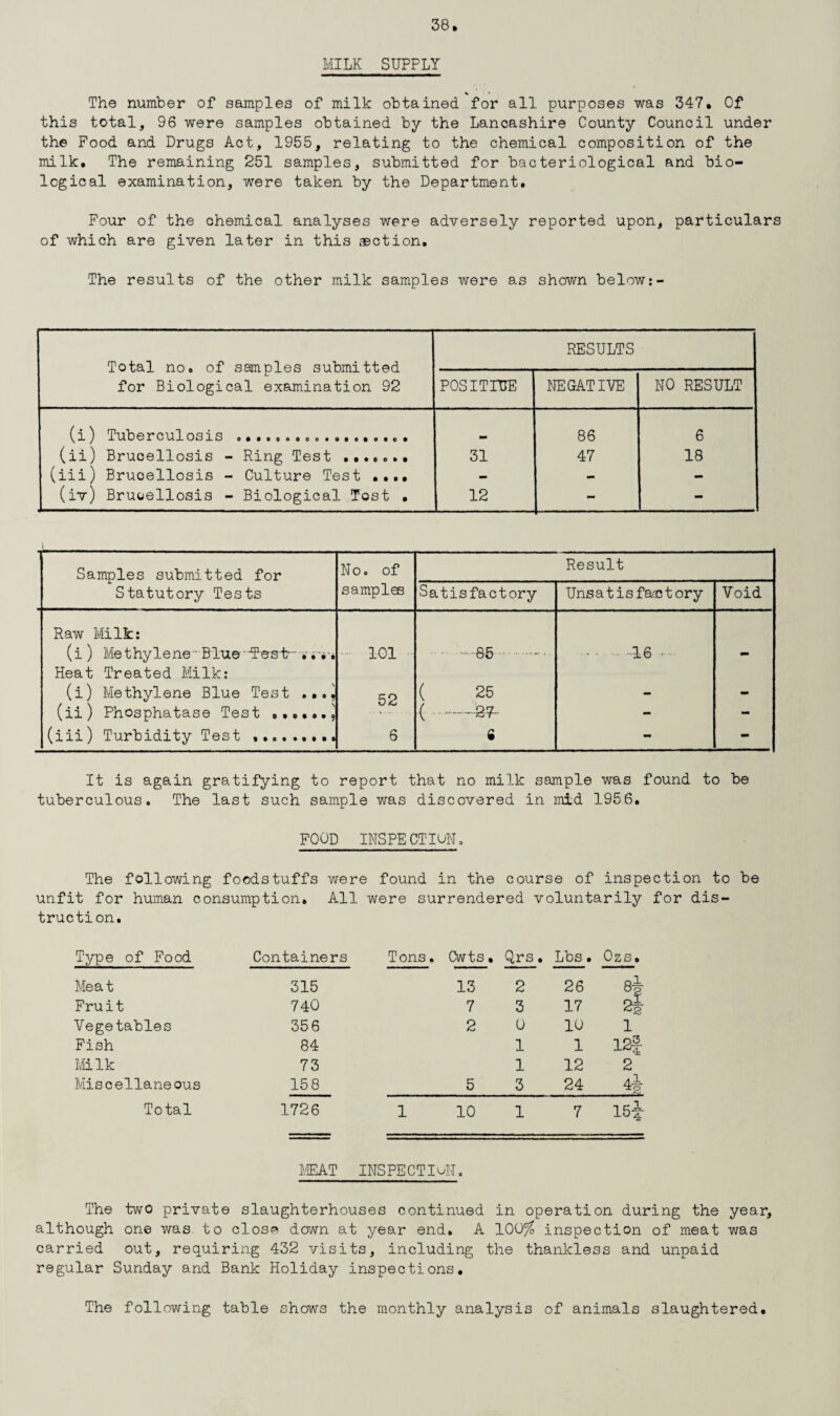 38* MILK SUPPLY * The number of samples of milk obtained for all purposes was 347. Of this total, 96 were samples obtained by the Lancashire County Council under the Food and Drugs Act, 1955, relating to the chemical composition of the milk. The remaining 251 samples, submitted for bacteriological and bio¬ logical examination, were taken by the Department, Four of the chemical analyses were adversely reported upon, particulars of which are given later in this section. The results of the other milk samples were as shown below Total no. of samples submitted for Biological examination 92 RESULTS POSITIVE NEGATIVE NO RESULT (i) Tuberculosis . • . . 86 6 (ii) Brucellosis - Ring Test .. 31 47 18 (iii) Brucellosis - Culture Test ..., - - - (iv) Brucellosis - Biological Tost . 12 - - Samples submitted for Statutory Tests No. of Result samples Satisfactory Unsatisfactory Void Raw Milk: (i ) Methylene • Blue'Test- ,' 101 .85.. • . ,46 ... - Heat Treated Milk: (i) Methylene Blue Test 52 ( 25 - - (ii) Phosphatase Test j ( -g?,. - - (iii) Turbidity Test 6 • - - It is again gratifying to report that no milk sample was found to be tuberculous. The last such sample was discovered in mid 1956, FOOD INSPECTION. The following foodstuffs were found in the course of inspection to be unfit for human consumption. All were surrendered voluntarily for dis- truction. Type of Food Containers Tons. Cwts. Qrs. Lbs. Ozs. Meat 315 13 2 26 8S Fruit 740 7 3 17 Vegetables 35 6 2 0 10 1 Fish 84 1 1 12§ Milk 73 1 12 2 Miscellaneous 158 5 3 24 4i Total 1726 1 10 1 7 15f MEAT INSPECTION. The two private slaughterhouses continued in operation during the year, although one was to close down at year end. A 100^ inspection of meat was carried out, requiring 432 visits, including the thankless and unpaid regular Sunday and Bank Holiday inspections. The following table shows the monthly analysis of animals slaughtered.