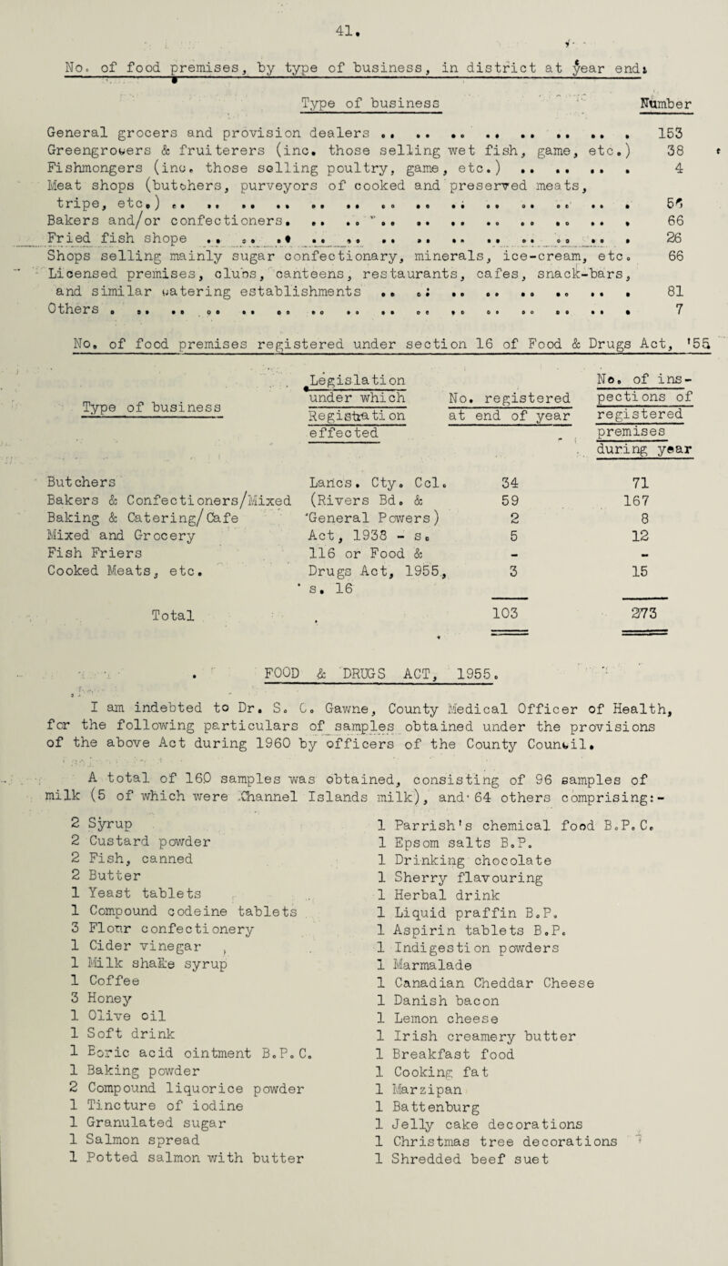 i- ' ** i. .. • • • •* No. of food premises, by type of business, in district at $ear endt T ' — 11 ^ n 1 i ■ - » 1 ' ~ ~ Tmmmmrn—mmmmimmimm* Type of business JV Number General grocers and provision dealers .. .. .. .. .. . 153 Greengrocers & fruiterers (inc. those selling wet fish, game, etc.) 38 Fishmongers (ino, those soiling poultry, game, etc.) .. .. .. . 4 Meat shops (butchers, purveyors of cooked and preserved meats, tripe, etc.) e. ,, .. ». .. .. .. .. .. . 5^ Bakers and/or confectioners. .. .. .. .. . . .. .. . 66 Fried fish shope . . .. . • .. . .. .. .... .. . 26 Shops selling mainly sugar confectionary, minerals, ice-cream, etc. 66 Licensed premises, clubs, canteens, restaurants, cafes, snack-bars, and similar catering establishments .. .. .. .. .. .. . 81 0 thers. .. .. o. •. oo .o .. .. .. . . o. o. .. .. . 7 No. of food premises registered under section 16 of Food & Drugs Act, *55 Type of business ^Legislation under which Registta ti on effected No. registered at end of year Butchers Lancs. Cty. Cel. 34 Bakers & Confectioners/Mixed (Rivers Bd. & 59 Baking & Catering/Cafe 'General Powers) 2 Mixed and Grocery Act, 1938 - s. 5 Fish Friers 116 or Food & Cooked Meats, etc. Drugs Act, 1955., 3 • s. 16 _ Total . 103 No. of ins - pections of registered premise's during year 71 167 8 12 15 273 • • . FOOD & DRUGS ACT, 1955. 3 > *■ I am indebted to Dr. S. C. Gawne, County Medical Officer of Health, for the following particulars of samples obtained under the provisions of the above Act during 1960 by officers of the County Council. I i** .*>. *• *, : . r -X /f ’ ' ’ 1 A total of 160 samples was obtained, consisting of 96 samples of milk (5 of which were .Channel Islands milk), and*64 others comprising:- 2 Syrup 2 Custard powder 2 Fish, canned 2 Butter 1 Yeast tablets 1 Compound codeine tablets 3 Flour confectionery 1 Cider vinegar . 1 Milk shake syrup 1 Coffee 3 Honey 1 Olive oil 1 Soft drink 1 Eoric acid ointment B.P.C. 1 Baking powder 2 Compound liquorice powder 1 Tincture of iodine 1 Granulated sugar 1 Salmon spread 1 Potted salmon with butter 1 Parrish's chemical food B.P.C. 1 Epsom salts B.P. 1 Drinking chocolate 1 Sherry flavouring 1 Herbal drink 1 Liquid praffin B.P. 1 Aspirin tablets B.P. 1 Indigestion powders 1 Marmalade 1 Canadian Cheddar Cheese 1 Danish bacon 1 Lemon cheese 1 Irish creamery butter 1 Breakfast food 1 Cooking fat 1 Marzipan 1 Battenburg 1 Jelly cake decorations 1 Christmas tree decorations 1 Shredded beef suet