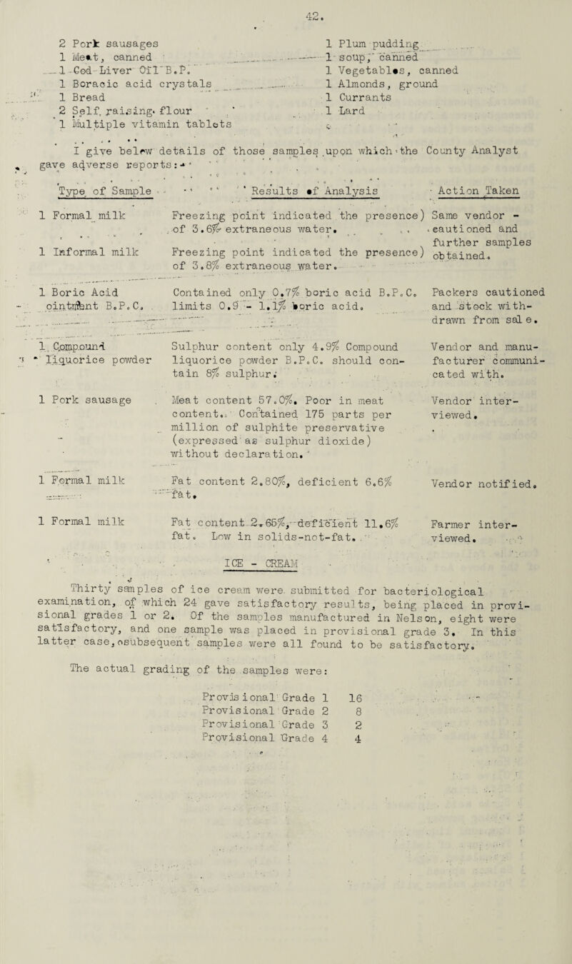 1 Meat, canned . 1 Cod Liver OiI'B’.P. 1 Boraoic acid crystals 1 Bread 2 Self, r&ising. flour 1 Multiple vitamin tablets 1 soup,' canned 1 Vegetables, canned 1 Almonds, ground 1 Currants 1 Lard I give belcw details of those samples , up on which •• the County Analyst gave adverse reports:-** Type of Sample -- 1 Formal milk # •* r Results ef Analysis Action Taken ■■■■■ — ■ <■ - . —— Freezing point indicated the presence) Same vendor - .of 3.6>fcr extraneous water, 0, .cautioned and further samples 1 Informal milk Freezing point indicated the presence) obtained* of 3.8$ extraneous wetter* 1 Boric Acid ointrrfent BeP=C< 1 Compound '5 * liquorice powder 1 Pork sausage 1 Formal milk Contained only 0.7$ boric acid BoP.C0 limits O.S - 1.1$ kpric acid* Sulphur content only 4, liquorice powder B.P.C, tain 8%> sulphur; Compound should con- Meat content 57.0$, Poor in meat content.*' Contained 175 parts per million of sulphite preservative (expressed as sulphur dioxide) without declaration, Fat content 2.80$, deficient 6.6$ fk t. Packers cautioned and stock with¬ drawn from sale. Vendor and manu¬ facturer communi¬ cated with. Vendor inter¬ viewed • Vendor notified, 1 Formal milk Fat content. 2,65$,-• deficient 11. fat. Low in solids-not-fat. Farmer inter¬ viewed . 1 • > ICE - CREAM . . ' ' - ihirty samples of ice cream were, submitted for bacteriological examination, of which 24 gave satisfactory results, being placed in provi¬ sional grades 1 or 2, Of the samples manufactured in Nelson, eight were satisfactory, and one sample was placed in provisional grade 3, In this latter case,osubsequent samples were all found to be satisfactory. The actual grading of the .samples were: Provis ional: Grade 1 16 Provisional Grade 2 8 Provisional:Grade 3 2 ■- Provisional 'Grade 4 4