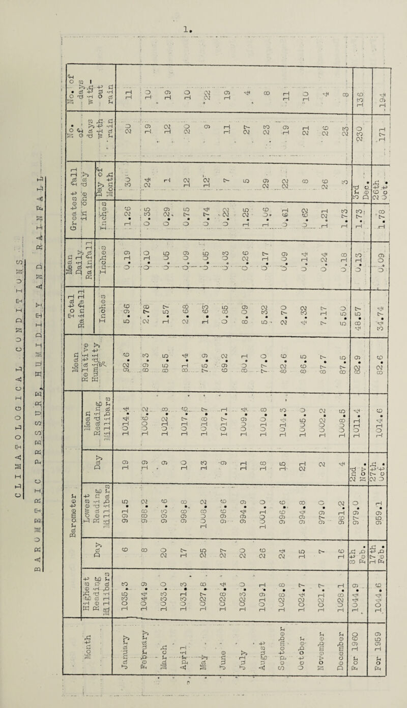 ' ! • i I CO EP 3 M Eh M q! p 3 O P, <4 O M 3 O P o Eh H P O P 1-4* c fe Mf 4 pi « *23: 4 rH 4 H I Q H p' * td w p4 pi co CO i fx): P4 cu o i—i ♦ P4 EH. Hi 3 P4 <d CQ 1. <H o ca i - >>,£}• +3 d • d +3 53 -H O T3i *H o C3 P i £ ; d ? rH 3a>30^O^^lC0rH3 PCQ i 1 i—1 i—1 i—1 03 i—1 t—| ,—j it tS A 0 1’* k 92.1 H 3 rH CQ • ' >s O d Ji S Oti i ! is- d Hp -H •rH ctf 30002 0 3rHtC-33rH3cO 02 rH rH 02 rH 02 02 H 02 02 02 ?•<•*». * > * r *• o 3 02: I-1 o- . 1—l \ Greatest fall in 'one' day  <H o p -p >5 d d o Q 3 3 ^H rH 02 02 C- 3 3 02 CO CO tO CO , 02 rH rH 02 02 _ 02 I » • P o. H © 3 Q i rd • -P 3 O 02 3 ra 1 © us* 1 o . f—t <P M-- O ; LO 3 LO ^ 02 LO - CO rH 02 rH CO 02 .CO 02 n O- £> 3» CO CO ro r>. rH ; O O 3 3 3 rH rH 3 3 rH rH j j 3; •i 1-1 • f.co *; rH Mean . .JDaily ..... Rainfall ; ra © ;p o d— ;h ? J ’ j O-OlOOLOCOCOt-On^^cr, P . rH 3 3 3 3 02 H 3 rH Oj rH • • ® ® • ® * • • o s 0 o - TO.3-3-3 3 • --O  • 3.3 3 3 3 ' l CO rH • i 3 : 3 O 3 Total Rainfall ;ra © yd  d tH <3 :'co C- co co lo 3 02 3 02 c- 3 3 3 CD 3 CO O 3 t— CO r-H 2 • , • * • • ® • • • • a , LO ; 02 rH 02 pH 3 * CO LO - 02 P tc- LO tc- ; 3 • CO : •sH ; P !C~ • ■p 3 Mean © >5 > -p •rH »rH +3 3. Q rH § © P P4 W- > |LO ico LOHH 3 02 rH 3 CO LO tc-LO • O • • • • 0 § 0 0 ^ 02 3 LO i—1 LO 3 3 C> 02 CD c-- n- 3.. ,_ Q0 . .CD CD.. . .. O- - 3 . 3 . C- CO CO -CO CO 1 3 02 CO , 3 02* co Barometer [ ra PD d d d d -rj 3 d P -H © Off rH S © rH P'4 -H , r-=i ; e ■#*•<» » ' « t .'ft... 02.. ..CO...... 3....Ccr. ..rH .. 5cH. CO CO 3 02 lo •.. . . 'P|:3 02tC-3IS-33 ^ LO 02 CD H 3 i 1 i 1 i 1 i—1 3 i—1 i—1 3 0 3 2 2 2 2 2° 2 ° ° ° o o i * > ' r I' li li—li—li—1 r—li—!j—li—I ■p ■ • 1—1 rH 3 rH 3 a P rH O rH r's d Q 3330 CO -3 rH CO LO rH 02 “sH rH ;rH rH rH rH rH rT 02 I P > d o 02 P rd * _p>4J t>- O 02 3 ra &D d -p d d ra -rH r© © rcJ *H ps d i—i o © rH . 1—4 P4 *rH r—1 LO 02 3 CO 02 3 3 3 3 CO 3 02 ® ® # - # • 0 0 , 0 0 Q i 1 CD CO CO CO CD !—1 3 'sjH 3 .—| 3 ,3 333 33333[>-fD 3 3 3 3 3 3-3 3 3 3 3 3 rH rH o • 3 C-- 3 rH  • 3 3 3 >s d Q ^COO'SlOISO^^iot>.CO OJ i' J Cv? CQ C\2 CQ CQ i—i r~I d rO P © X> Ch * -p 3 tc- © —i (A CO +3 hD d ra d d © .h- p id T) -h iti) d i—1 •H © rH td P4 ^ m. - r 1 •»■ 333 300^ 3 i—1 CO t—■ C— i—1 • •••• •••••.. 3'4H3rHtC-3333s^rH3 C0^3302 02 02rH02020202 033 3 333 3 3333 1 liHi It H r li—) r—li—1 i—1 i—1 i—1 ,—1 <3 ... • P H 3 rH ^ 3 • P P O i—1 Month j January February i March April : i Ma^r . i June July August September October November December  ‘ O 3 3 i—1 d O pH 3 3 3 i—1 U o p^