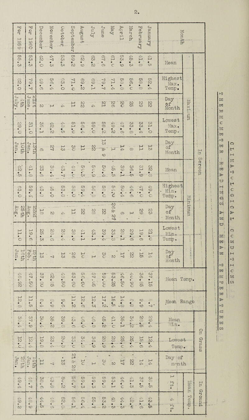 tel tel o s c cn q q g > y=* tel q o o q o CD P p P p TD p CD p t=S< p p o <i <rh nd era J P p p a1 P O CD ® o ct- p CD H* o P p q H 3 3 q ® 03 q p P p CD CD P q ® 3 C+* P p ^5 mj cn 03 (D CD -p.- o’ — - - -• * ' P «< CD:- O P p Q *<J P Ol Ol Ol Ol 03 03 03 03 03 q q q 03 03 to 03 CD to 03 q 03 Ol q q • • o • o • 9 • • 9 • • • 9 Mean 03 03 o 03 03 to CD to 03 C CD 03 co 03 co : -n q Ol 03 o 03 03 . q -3 03 Ol 03 03 Highest t to CD CD 03 03 q CO CD CD q CO 03 CO to e • • « o • • • • « • 9 • • o * -3 03 q o c to 1-' -d q CO c CO q Temp, c q o q q X P 1- Day ■ l M c+ p GQ q to TO' to to to to to of Month & 'd P O CD ct o to H q q to q q 03 c Ol CD to X H* p • Lowest l to 03 03 q q Ol cn Ol 03 q. 03 03 03 i CD H Ol to CO q 03 CD co CD -3] 03 03 q Max o 0 - o o o • q c to • Ol • c • e c. to to • 0^ • CO ft • « o Temp. i q q q h q 03 Day . ■i P o P O to q 03 q to q . „ — q q of P <rh P c+ 03 qj •03 €? q tO“ q q co q 03 : |—| -• p a P CD Month ;p cn o * ‘ q‘ ■ q 03 03 q h-^ 03 03 03 h-* 03 03 03 03 Mean CD ; to - H 03 q 03 q c c c 03 CO 03 |—J to CD o Ol ft -CO • o> • • •-3 • c • 03 e CD • . q~ • - CXI • 9 --cn 9 - CD' • ~ CO  ■ - “ ■'*   P 03 Ol hrv- Ol Ol Ol 03 03 03 03 q q Highest 03 o CD • Crl • Ol o 03 • CO • CD • 05 o CJ 9 hv • * c • ^ 03 • * • CD • - Min. j o ., j q, co o CO ■ o k ''CO C c q 03 ' o o Teifip. l l-r=J P .i i ! > to Ip- t\! -- - - - — -to 03 -* -- —* *■**' Day P g' ; P Ol P to M q to to to 8 to to of I CTC c+ era p CD to q q to CO to 03 q CD 03 !• ^ ■} • P- u •- 10 <■ - ” Month to to Lowest M M to to to 03 q 03 03 to q ; i M CD Ol CO CO 00 q 03 CO 03 CO CD CD q Ivlin. ... _i • 9 • 0 o o • > o • • • e • --- i 1 C d3 03 Q> q . c q q q C5 q 03 03 c Tem^. } t i ' q q P 03 tel t— CD , CJ q . q - to q ♦. 03 * q to q q Day , !p ct- P c+ 03 -0 03 03 c q c to -3 to Ol q of \ ]■• V ! . 1 -. » P Month i ‘ I ^ q 03 h1^ 03 03 •Ol - cn-' 03 q q 03 03 - t \ CO -0 -33 to CO 03 03 -3 CD 03 03 c 03 -j Mean T emp!, ! o o • o • o • o o « • o 9 • , CD Ol CO CO Ol 03 03 c. C to 03 CD CO q ! to ' J • . c c Ol o c c 03 c 03 c O Ol Ol 1 | i .—1_Lj • l—I . q q q q q q i 1 i , \ 1 to • M • CO • CO • CD • 1—1 • to o to e -31 • CXI • q • CJ • CD 9 ai • Meaii Range . - , CO > Ol V | q CD C3 to 03 oq to. 03 -co £0 CD —31 * i Cn3. : 03 03 .03 03 q q: q q 03 03 to to Mean • CO ; ' c 03 CD 03 03 03 Ol q 03 q CO CD 3 • • o • e • • 9 e o a © 9 . « , ) T cd ; q to... _.C0 03 - -G- • <03 to- C q ' WOT 03 q Tin t i o : | I—1 to .c. to' r <P td P C3, ct- & !p °-' 9-t i- P hr P <rH • P q to • f-q* t K-* CD o to h-'-' CO • -31 q CO CD q to to 03 03 03 to to to to q q CD 03 c 03 Hr* 03 CO CO 03 03 03 ...to. • a • 9 9 , — •- -- - 9 4» CO q- - •co- c ■ CO. ~ CD CD q c q 03 q -d (—1 03 to 8= to os I—1 c q 03 c to I-1 3 to to q H q 03 • q ■' ■ Ol 03 Ol cn 03 Ol q q 03 or CO 03 c 03 CD CD CD 03 03 q -o CO c o 9 9 9 • 9 • • 9 • ft 03 CO to -3J 03 03 CO q c 03 03 Ol q 03 cn 03 03 . Ol q q q q q CO to 03 03 03 03 CO q to q 03 a 9 ft • • * • 9 • • 9 • Ol 03 Co q_ q - to ■ 03 03 03 cn Lowest- Tone. Day ! of men th p) c+ t-b C+ CD P P H3 CD M P Q P P CQ 03 Q P 8 H3 w tel » c i-=^ tel i-3 tel S S tel > O Ht S » q t cn H sail o'. w P- SI t-a tel .!==< h=> o tel P> t> HS S W tel CO o o M > H3 c tr* e o M o > tr* O c S o M i-3 M c s CO 1