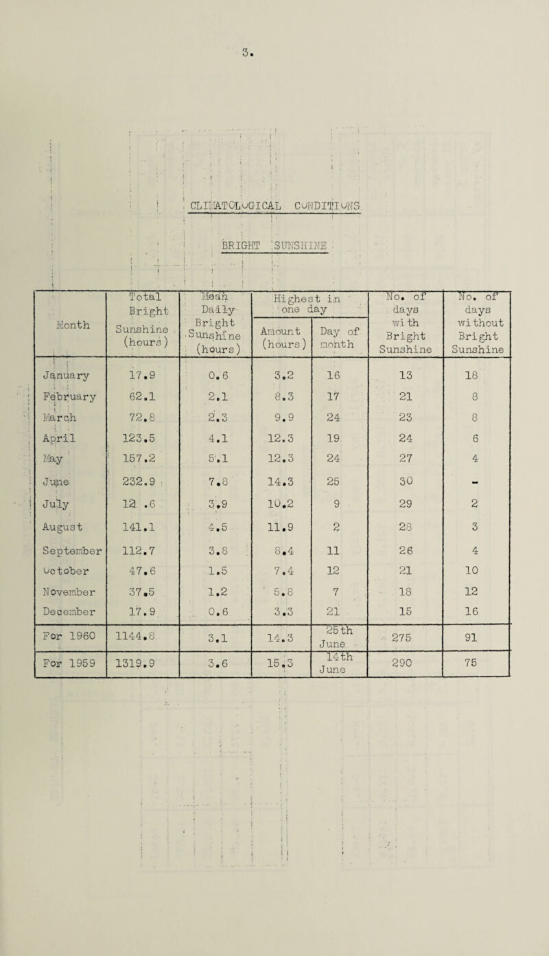 ! CLIMATOLOGICAL CONDITIONS' BRIGHT ;SUNSHINE Month Total Bright Sunshine (hours) 'Mean Daily- Bright - Sunshine (hours) Highest in ■ one day No. of days wi th Bright Sunshine Ho. of days without Bright Sunshine Amount (hours) Day of month t ; 1 • \ January 17.9 0.6 3.2 16 13 18 February 62.1 2.1 8.3 17 21 8 t March 72.8 2.3 9.9 24 23 8 April 123.5 4.1 12.3 19 24 6 May 1 157.2 5;. 1 12.3 24 27 4 Jujne- 232.9 7.8 14.3 25 30 - July 12 .6 : 3.9 . i 10.2 9 • 29 2 August 141.1 4.5 11.9 2 28 3 September 112.7 3.8 8.4 11 26 4 October 47.6 1.5 7.4 12 21 10 November 37.5 1.2 5.8 7 18 12 December 17.9. 0.6 3.3 21 15 16 For 1960 1144.8 3,1 14.3 25 th June 275 91 For 1959 1319.9 3.6 15.3 14 th J une 290 75